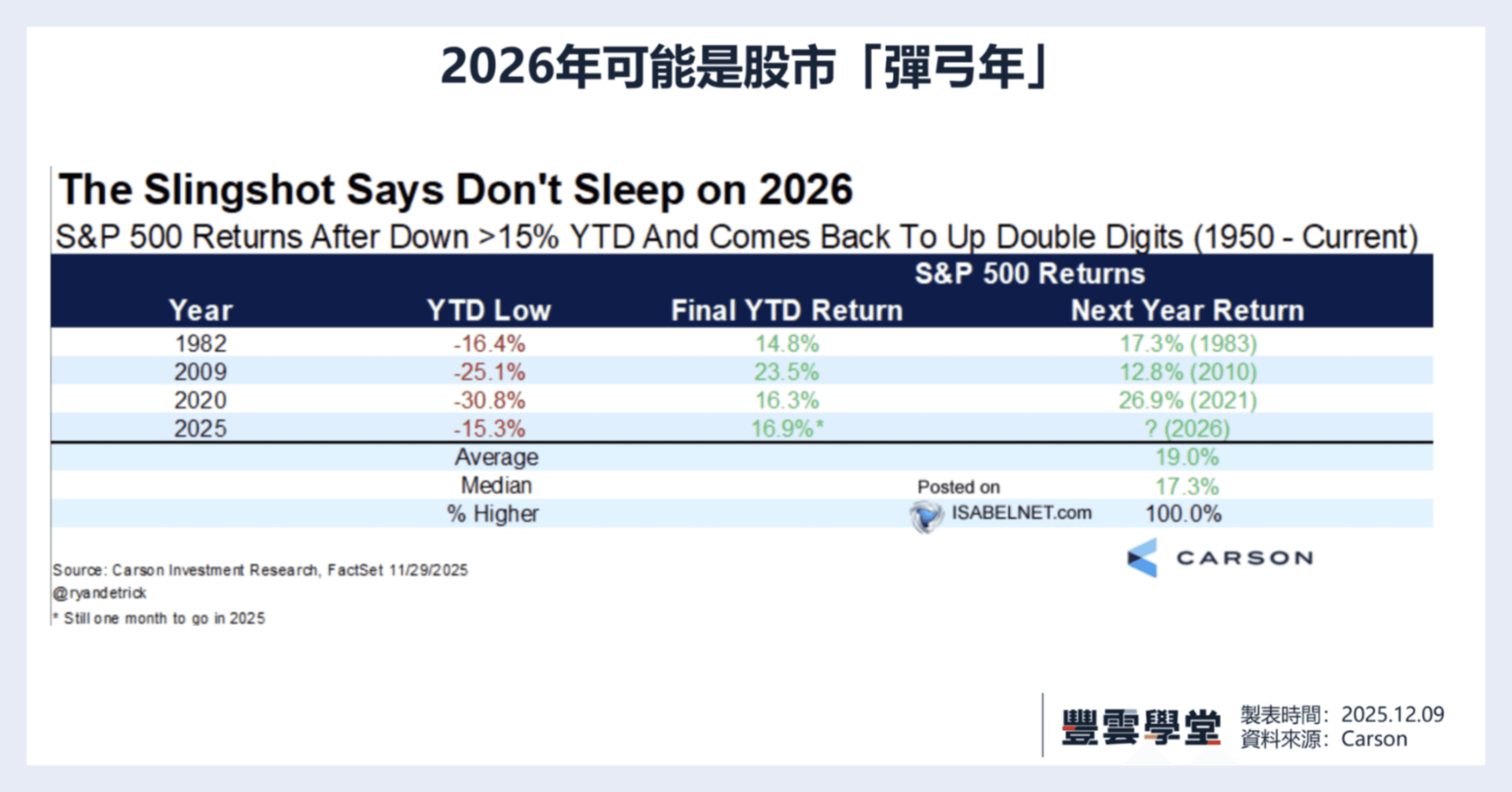 2026年可能是個「彈弓年」？4大指標揭示投資新機遇｜美股評析｜豐雲學堂2026 年01 月
