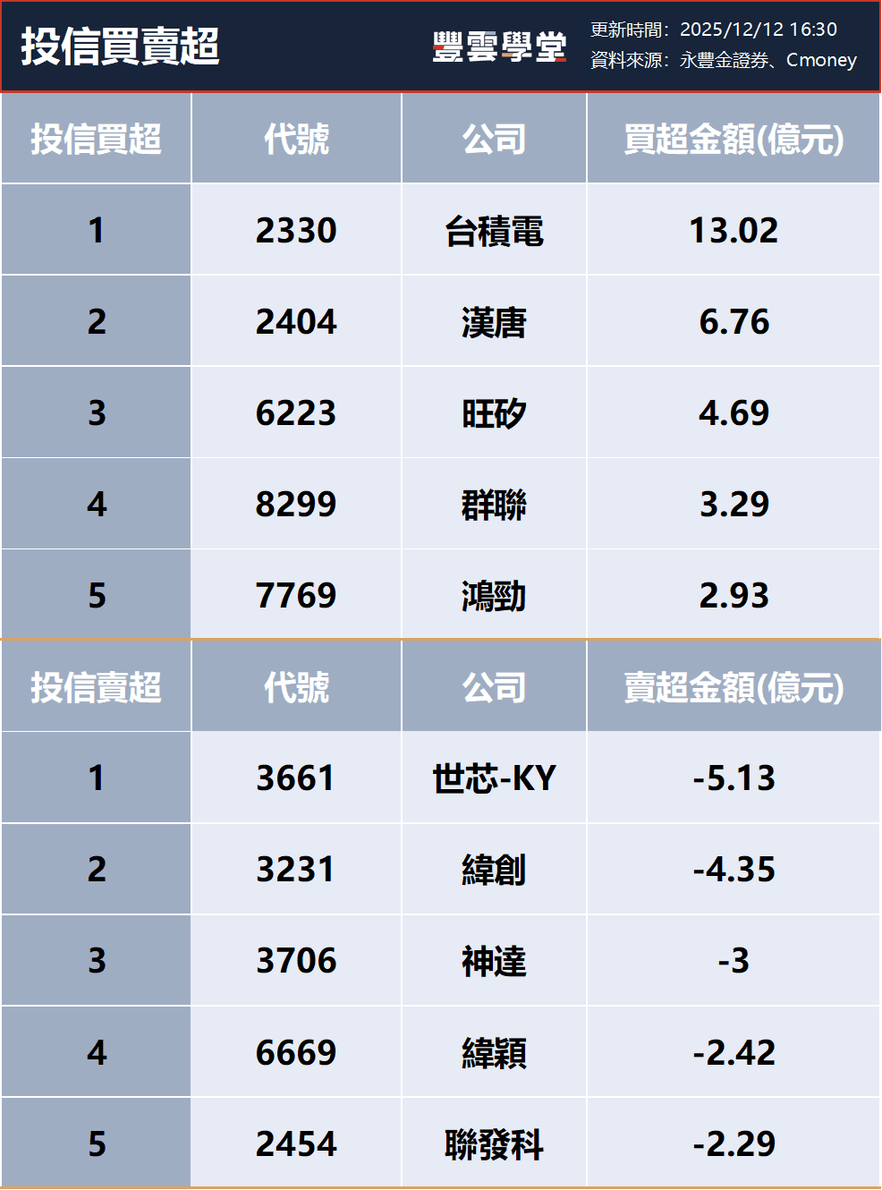 三大法人買賣超– 外資買超(2344)華邦電、(2330)台積電，投信買超(2330)台積電、(2404)漢唐，法人合計買超255.23億元(1212)｜豐雲學堂2026  年01 月