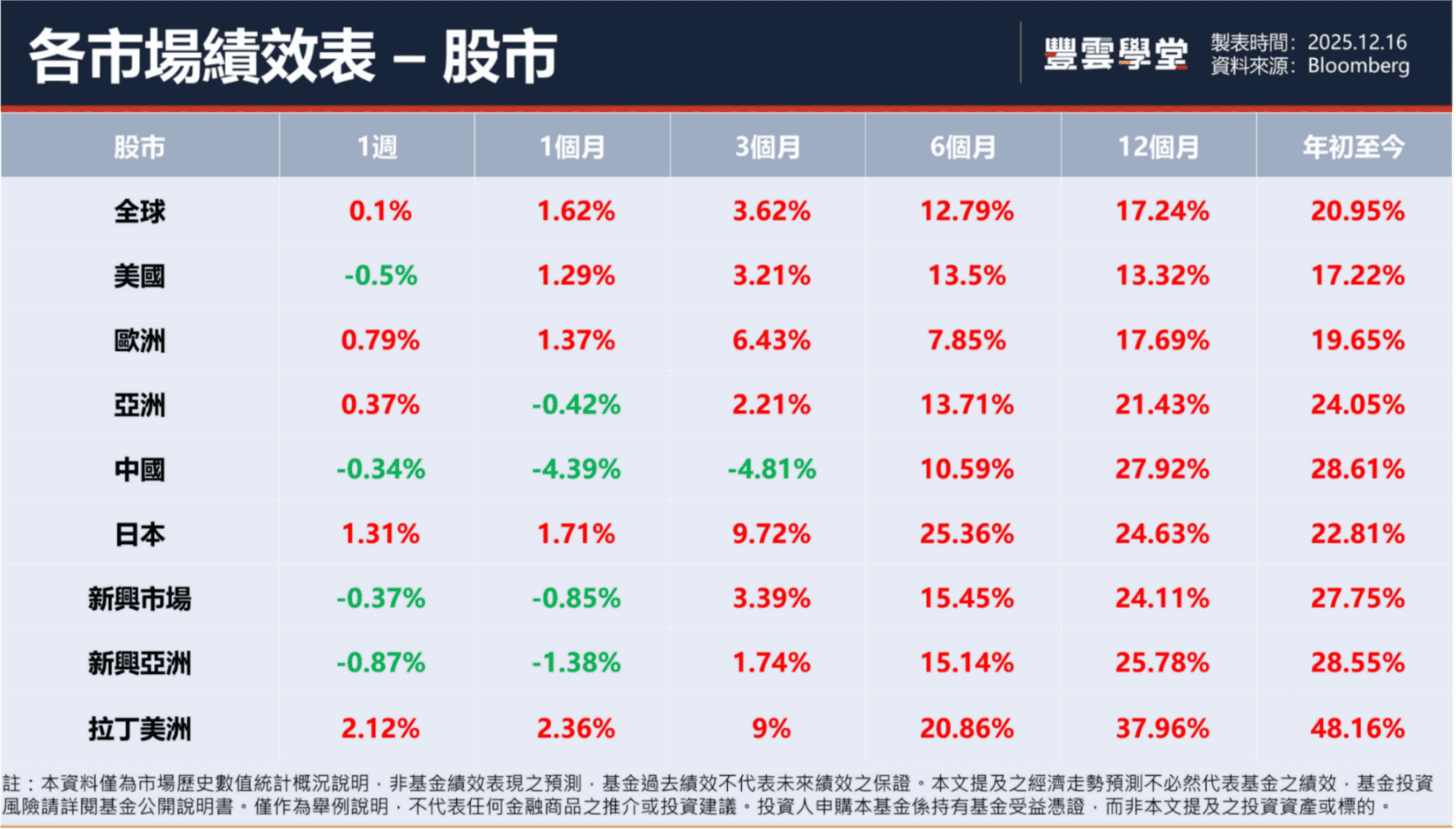 本周基金市場前瞻| 美股輪動升溫，降息落地後的分化行情，用中長期趨勢穿越短期雜音｜豐雲學堂2026 年01 月