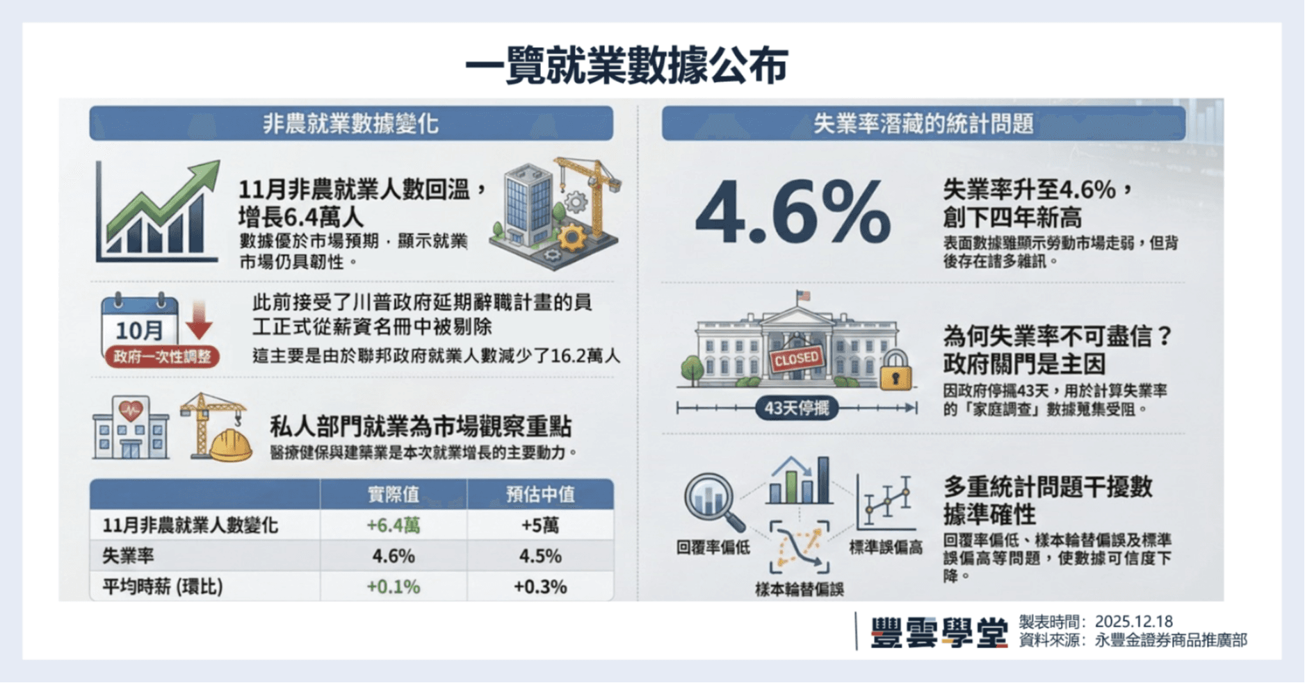 別被失業率嚇跑！你有看到真相嗎？企業淨利率竟挑戰新高？4重點帶你看端倪｜美股評析｜豐雲學堂2026 年01 月