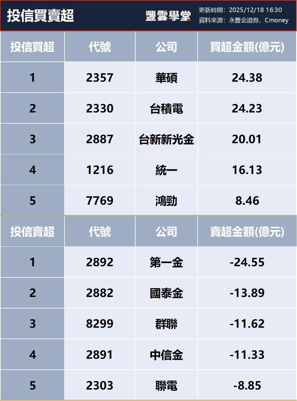 三大法人買賣超– 外資買超(2892)第一金、(6770)力積電，投信買超(2357)華碩、(2330)台積電，法人合計賣超162.64億元(1218)｜豐雲學堂2026  年01 月