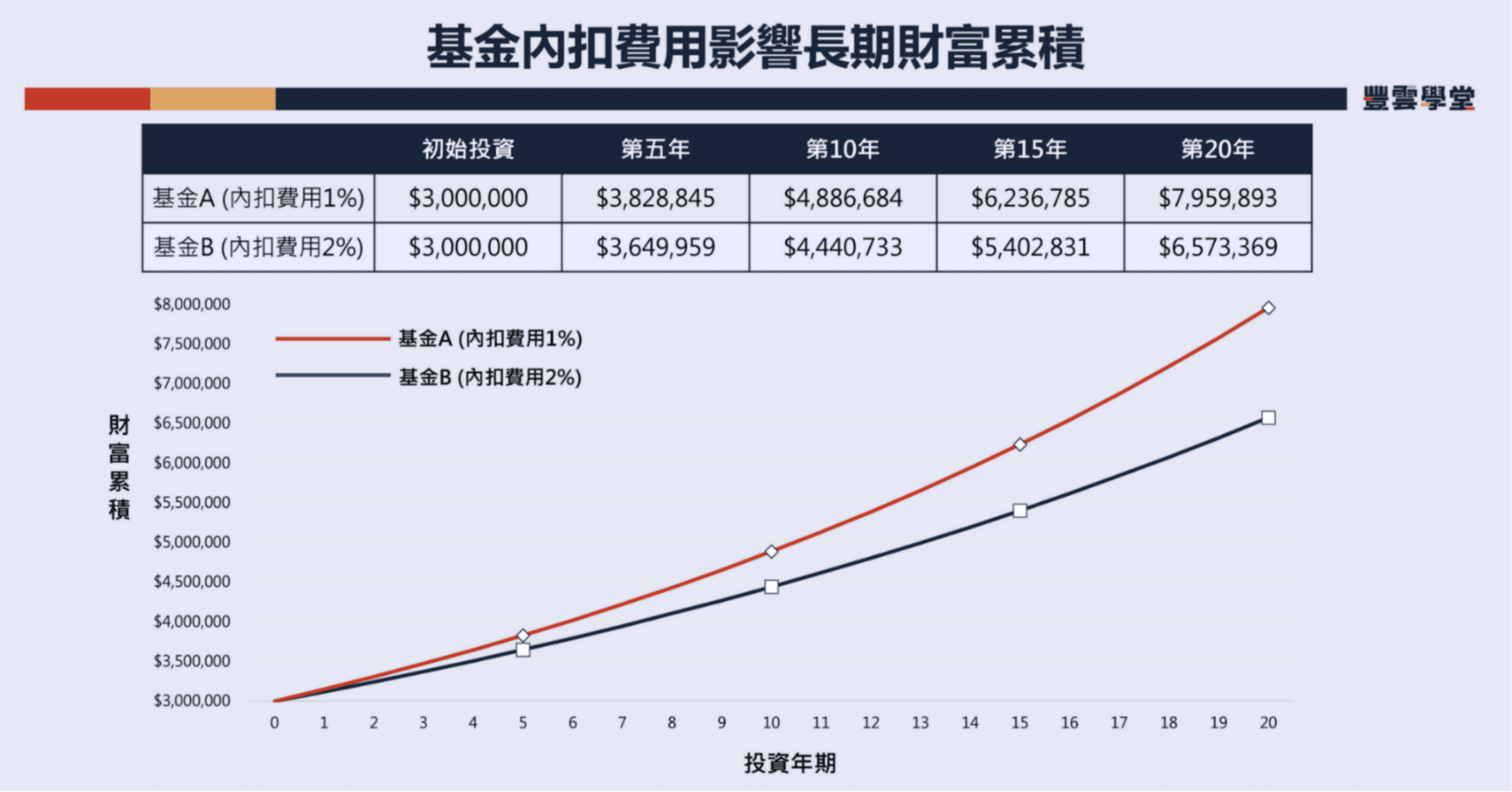 基金手續費怎麼算? 買基金有哪些費用? 基金成本全公開!手續費、管理費、分銷費、保管費一次搞懂｜基金觀察｜豐雲學堂2026 年01