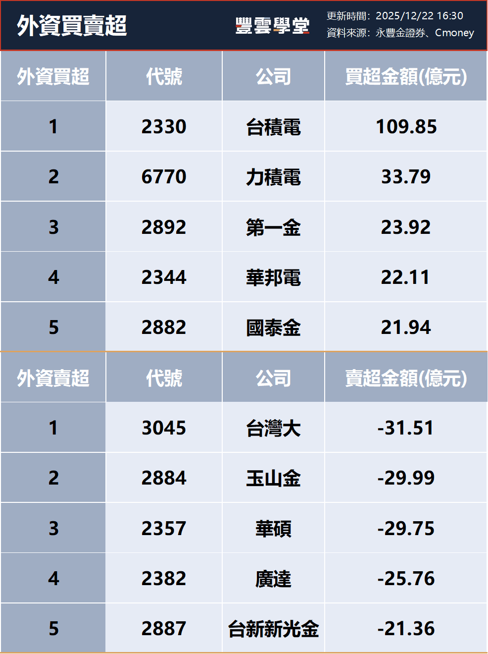 三大法人買賣超– 外資買超(2330)台積電、(6770)力積電，投信買超(3045)台灣大、(2884)玉山金，法人合計買超395.73億元(1222)｜豐雲學堂2026  年01 月