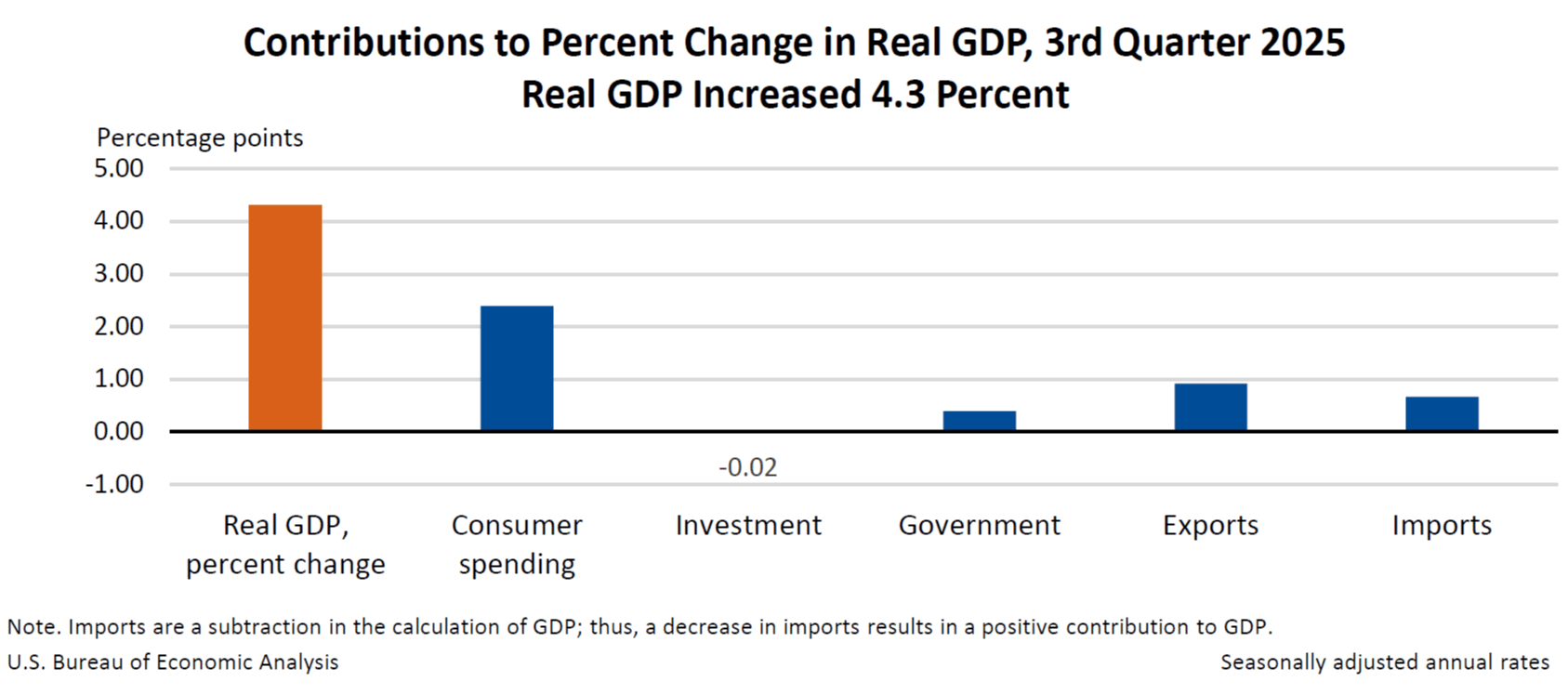 美國第三季GDP飆升4.3%創兩年新高，聯準會降息路徑受關注｜股市話題｜豐雲學堂2026 年01 月