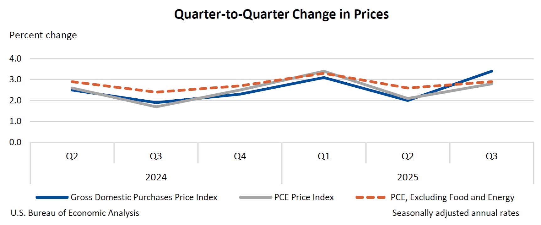 美國第三季GDP飆升4.3%創兩年新高，聯準會降息路徑受關注｜股市話題｜豐雲學堂2026 年01 月