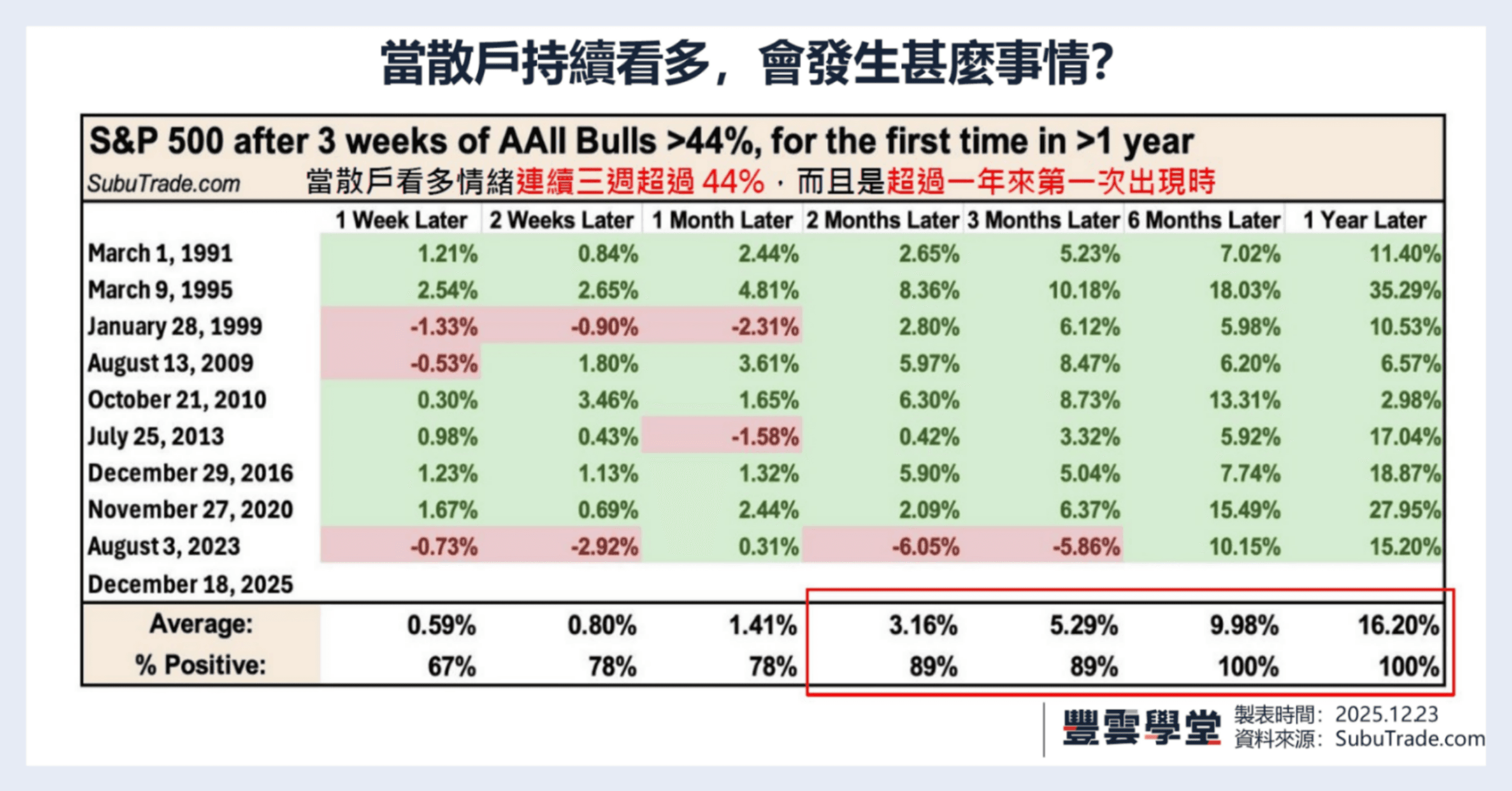 散戶持續看多不是警訊！2026樂觀訊號之一就是他！？7關鍵訊號幫你拆解｜美股評析｜豐雲學堂2026 年01 月