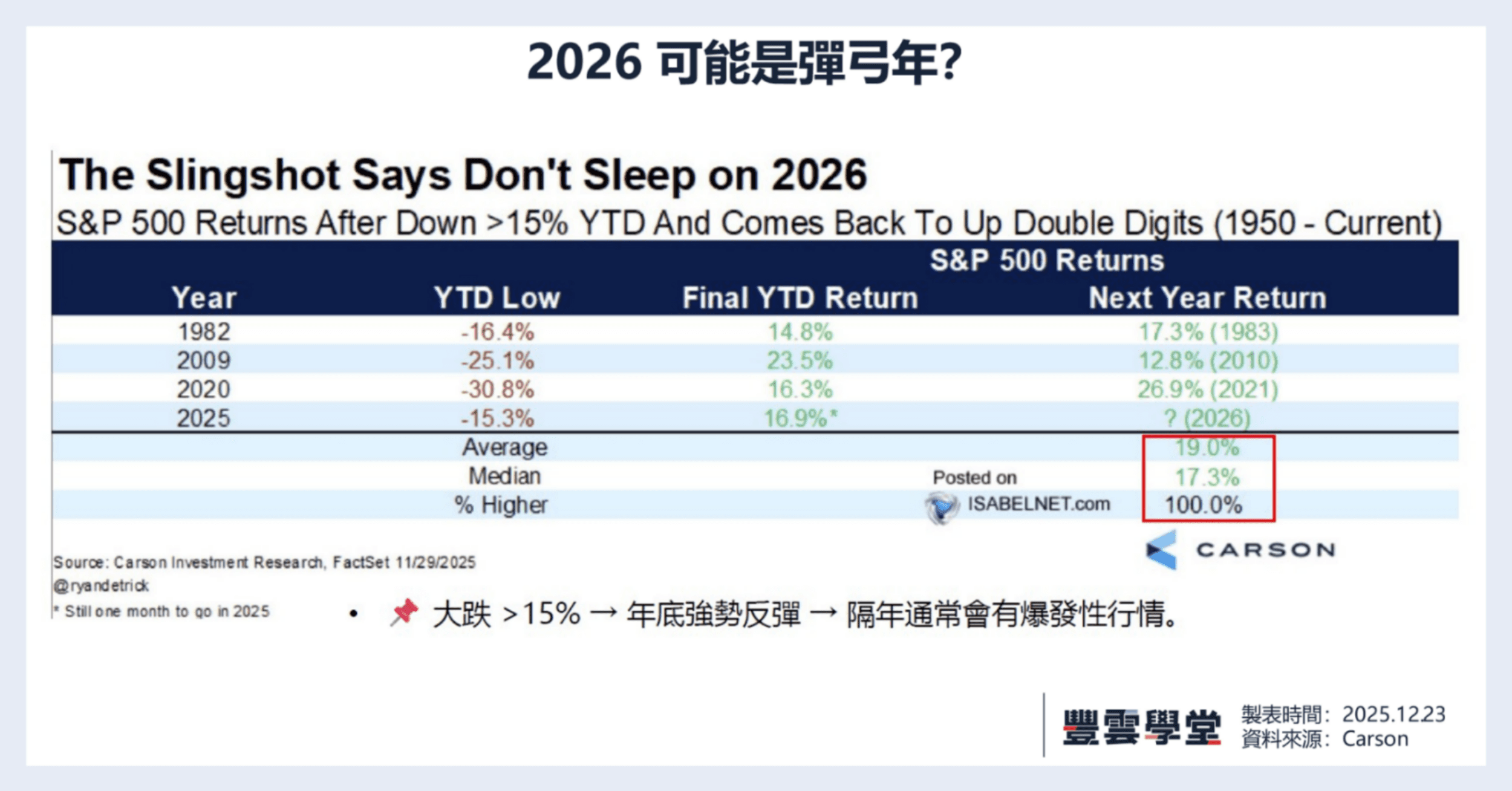散戶持續看多不是警訊！2026樂觀訊號之一就是他！？7關鍵訊號幫你拆解｜美股評析｜豐雲學堂2026 年01 月