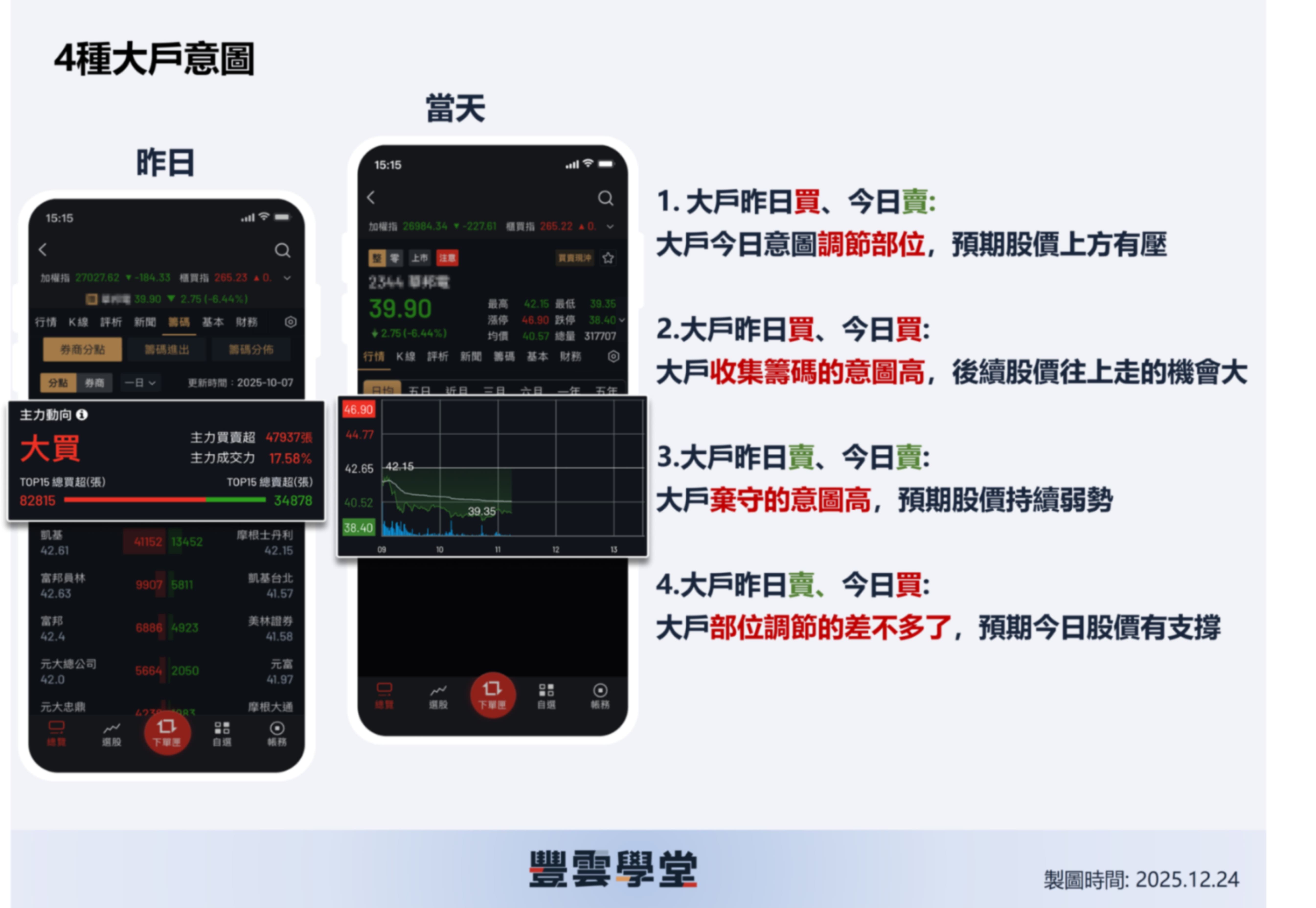 大戶投APP熱門指標！「大戶／散戶買賣力」教學一次看懂，盤中掌握大戶動向、快速判斷市場方向｜豐雲學堂2026 年01 月