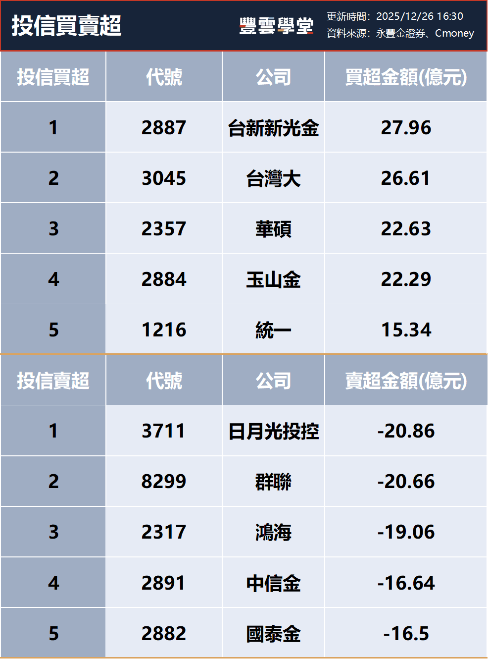 三大法人買賣超– 外資買超(2330)台積電、(3711)日月光投控，投信買超(2887)台新新光金、(3045)台灣大，法人合計買超98.82億元(1226)｜豐雲學堂2026  年01 月