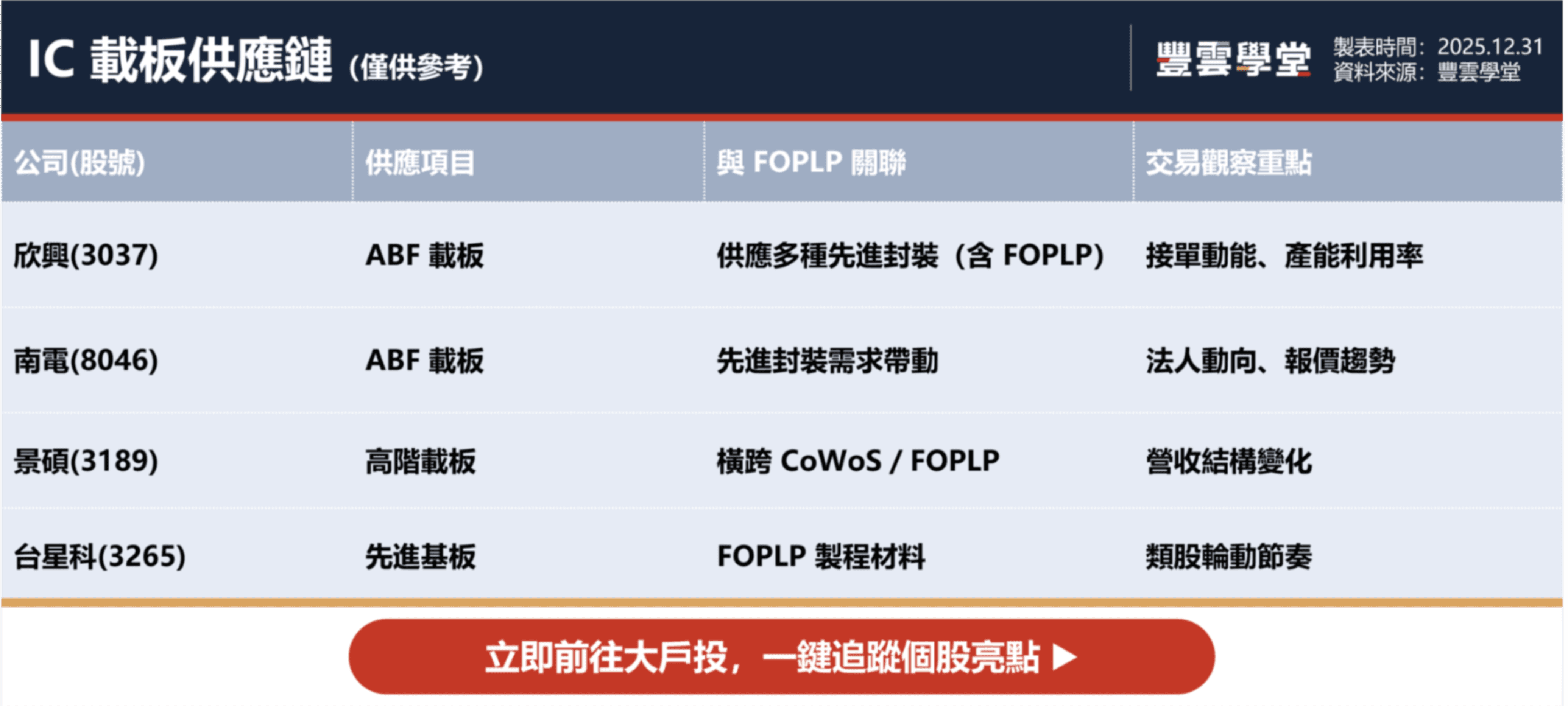 FOPLP是什麼？FOPLP概念股有哪些？從群創到設備鏈，先進封裝新顯學完整解析｜股市話題｜豐雲學堂2026 年01 月