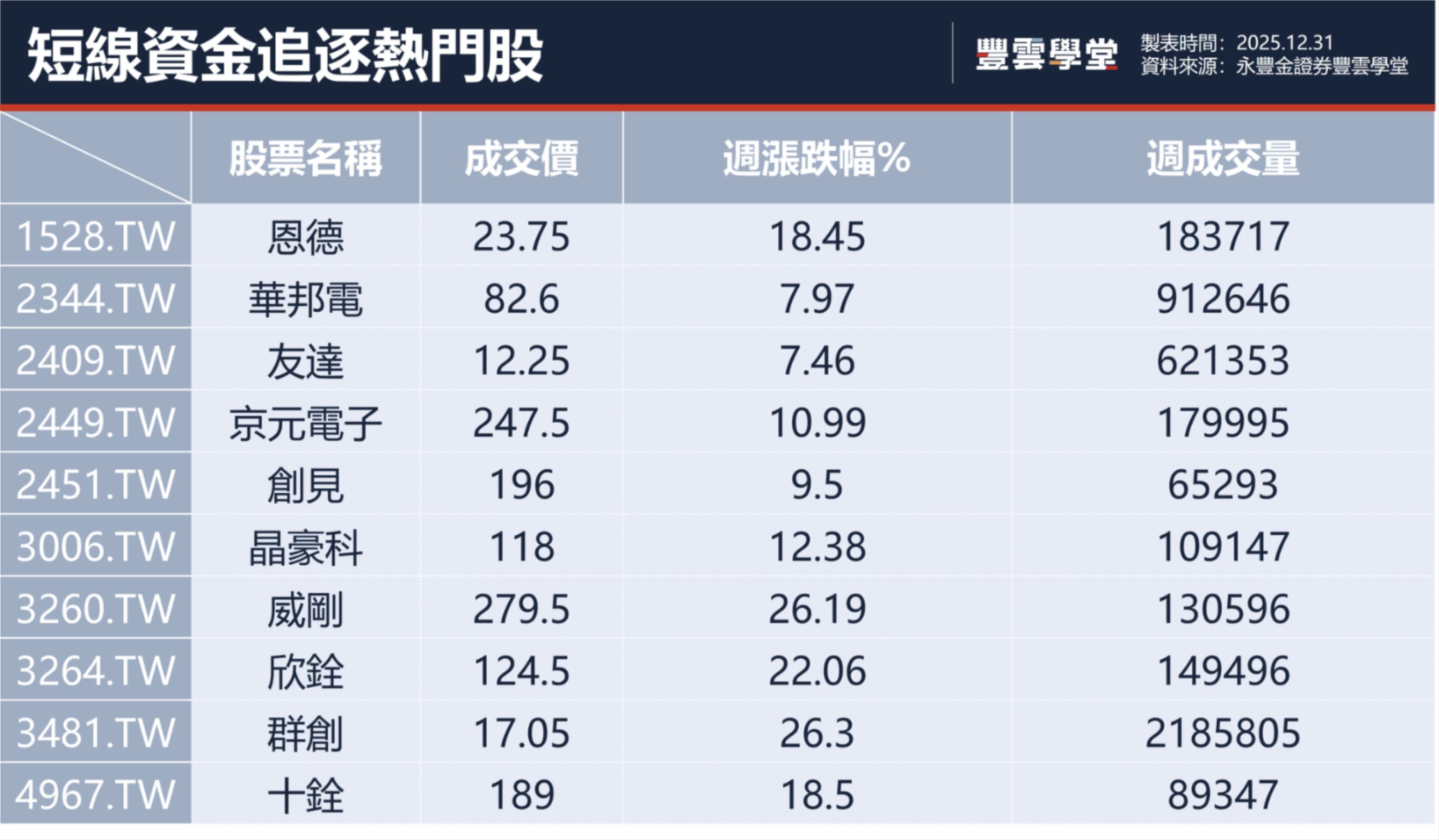 台積電N2量產!相關供應鏈吃香！2025年度這檔股票漲6倍! 2026年投資角度怎麼看?【研究觀點】｜豐雲學堂2026 年01 月