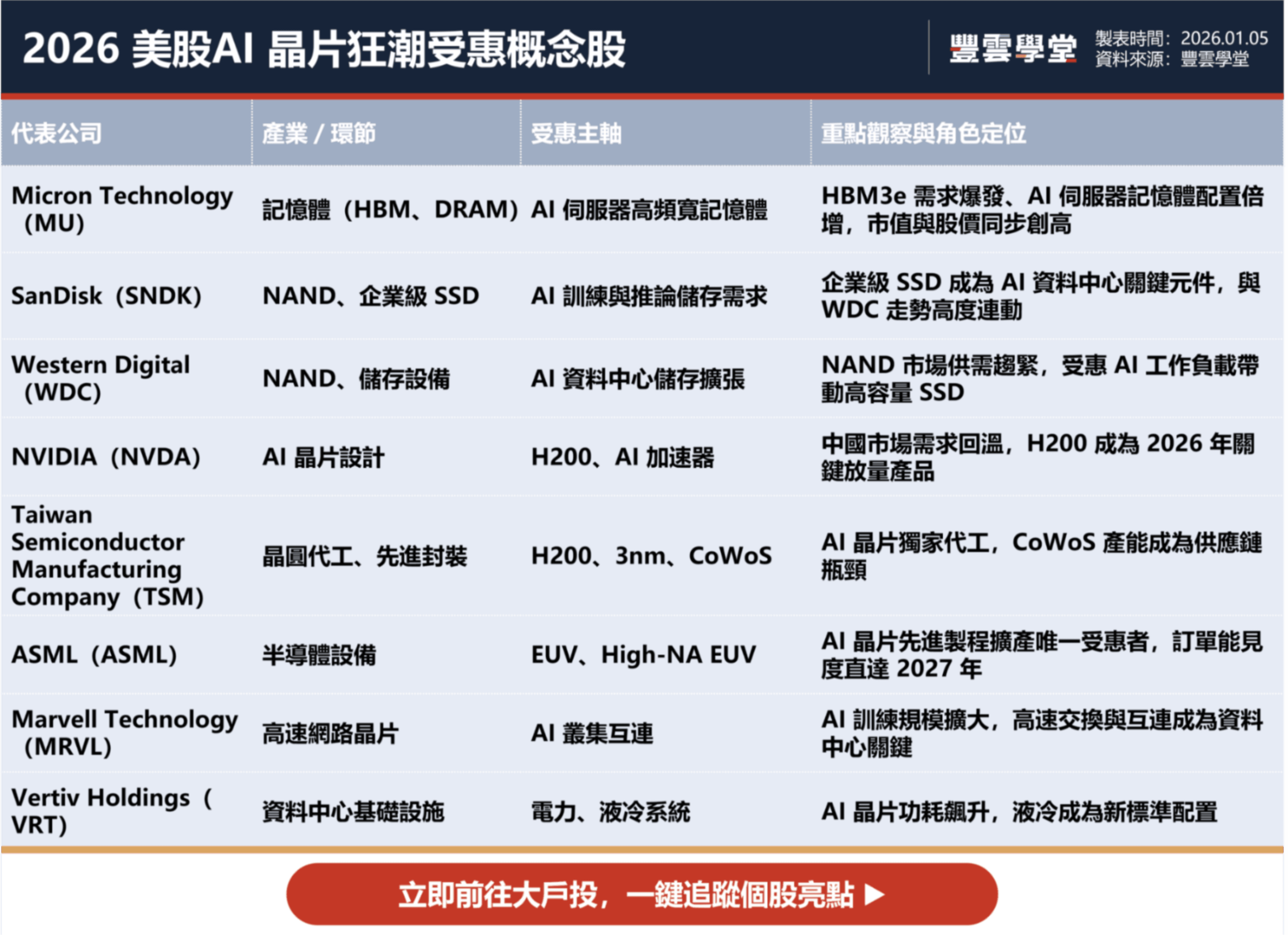 AI 晶片狂潮席捲美股2026 開局，美光與SanDisk大漲10%以上，還有哪些個股值得關注?｜美股觀察｜豐雲學堂2026 年01 月