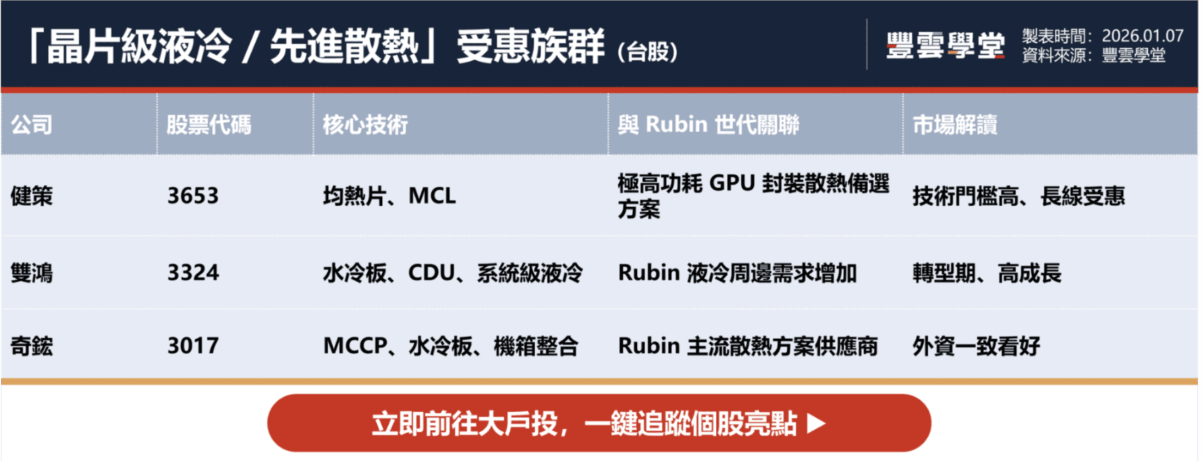 黃仁勳的「水冷式冷卻機無用論」引爆資料中心散熱震盪，哪些公司是最大受災戶？哪些又是受惠股呢？股價表現如何？｜股市話題｜豐雲學堂