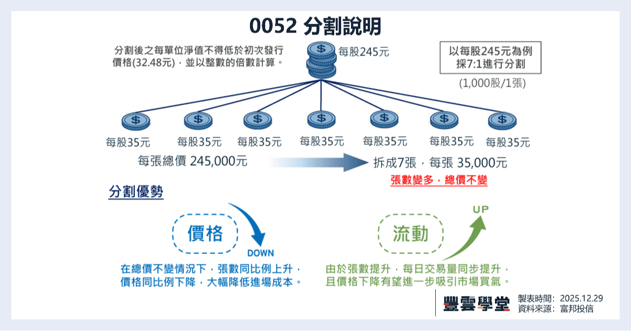 躋升上流獎】0052 是什麼？為何被稱為小台積電？富邦科技ETF配息、成分股一次看｜2026豐雲學堂ETF大賞｜豐雲學堂2026 年01