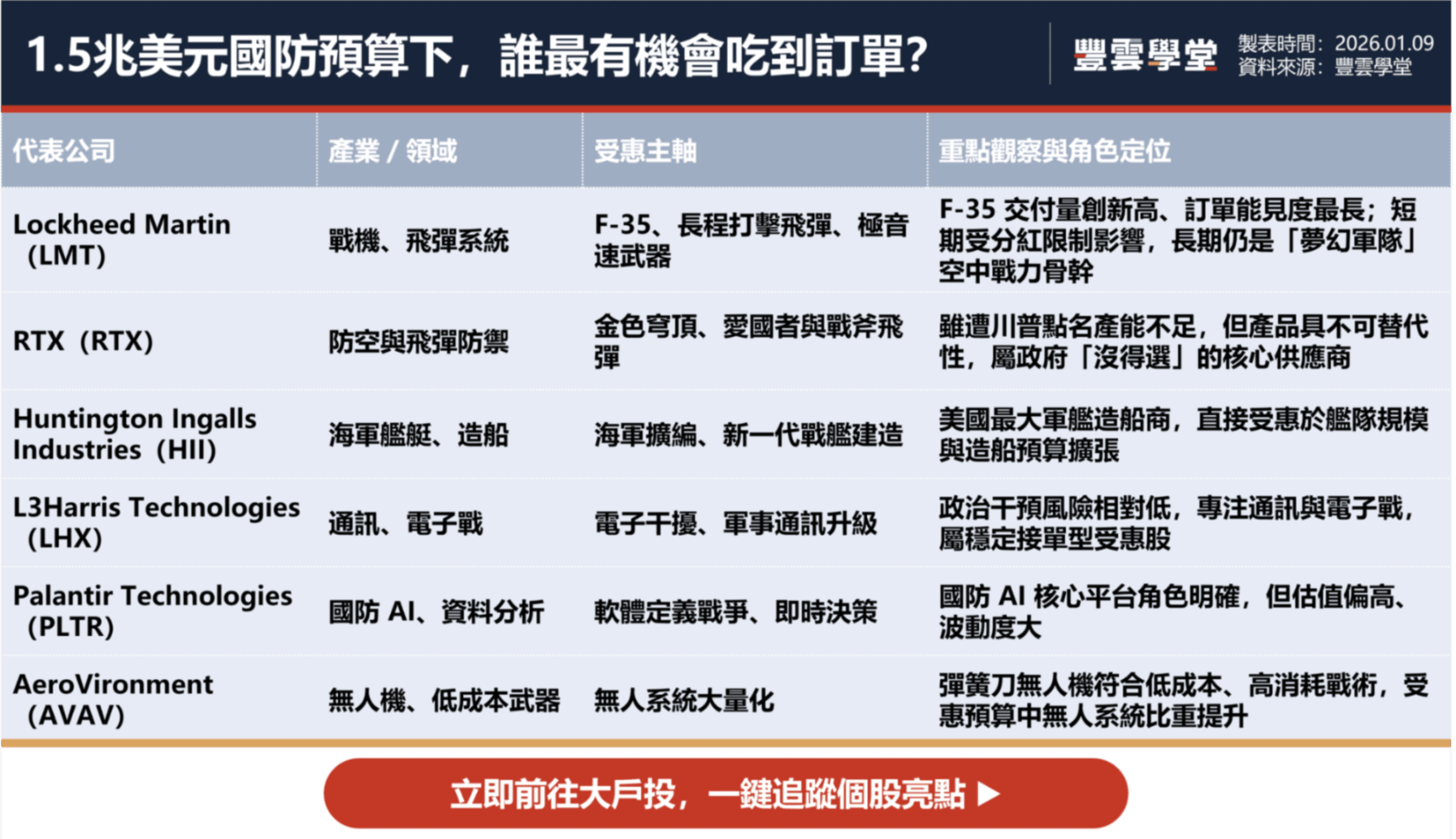 川普擬提高國防預算至1.5 兆美元：這張強軍支票將如何重塑美軍工股版圖？核心受益股有哪些？｜美股觀察｜豐雲學堂2026 年