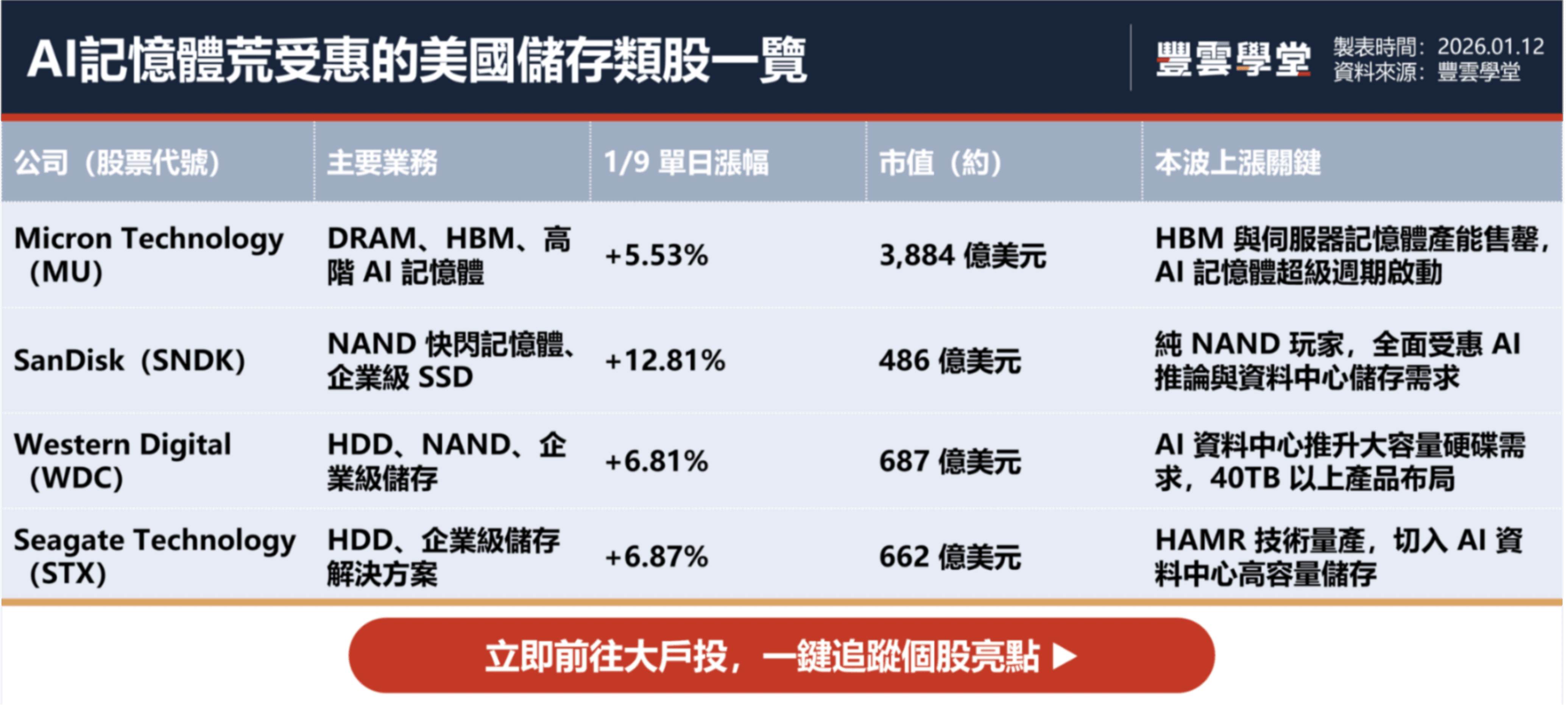 AI記憶體荒引爆供應鏈熱潮美國儲存類股全線大漲創新高，美光+5.53%、SNDK+12.81%、WDC+6.81%、STX+6.87%｜美股觀察｜豐雲學堂2026  年01 月