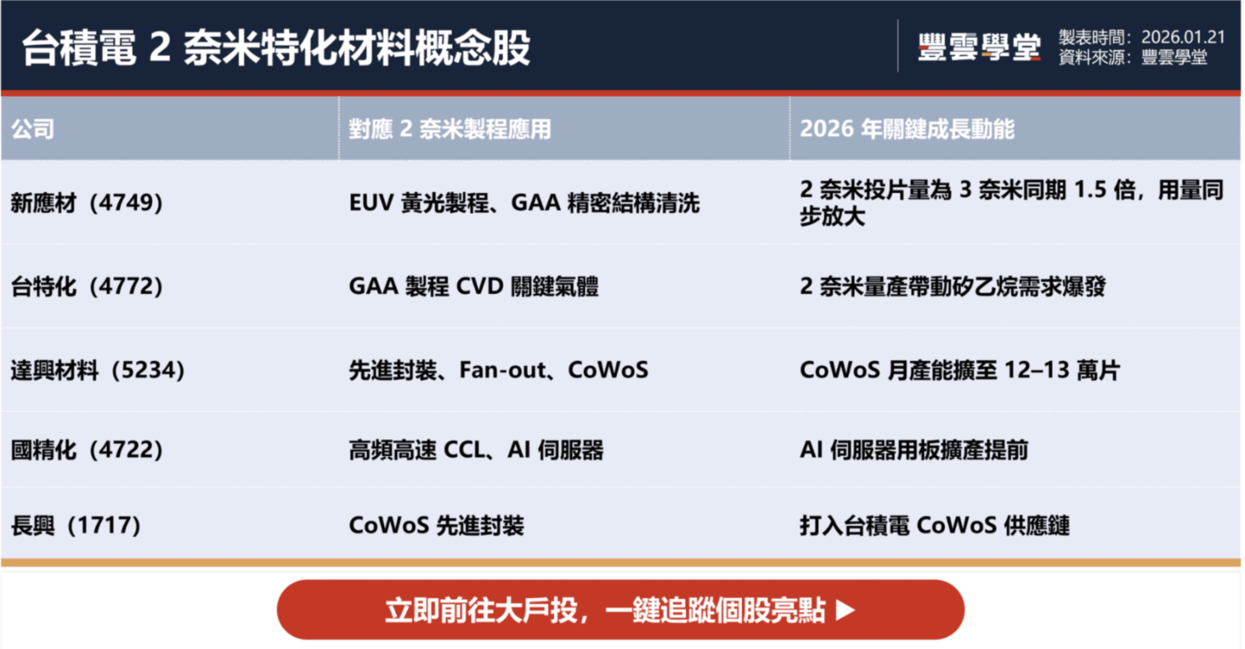 台積電2奈米概念股：新應材、台特化等5檔特化股國產替代商機｜產業熱話｜豐雲學堂2026 年01 月