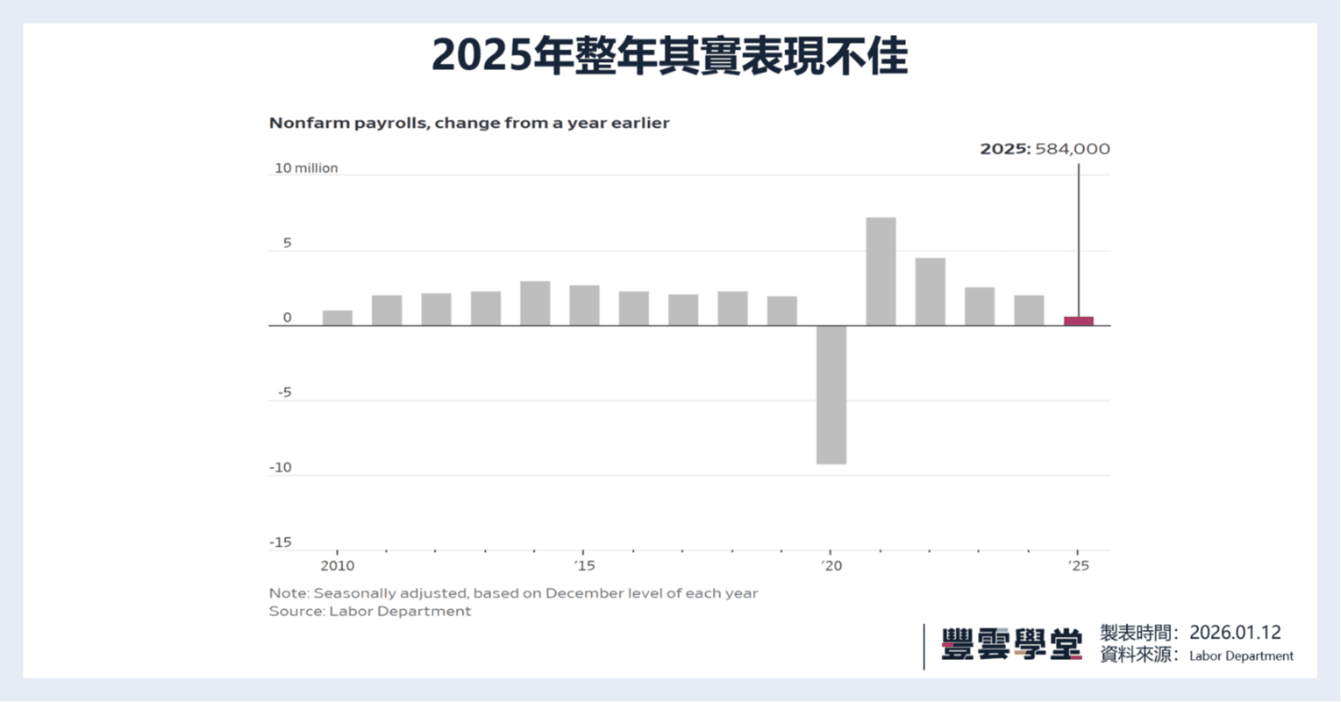 非農在說謊？為何就業市場冷到發抖，企業獲利預期熱得發燙？3項洞察即刻解析｜美股評析｜豐雲學堂2026 年01 月