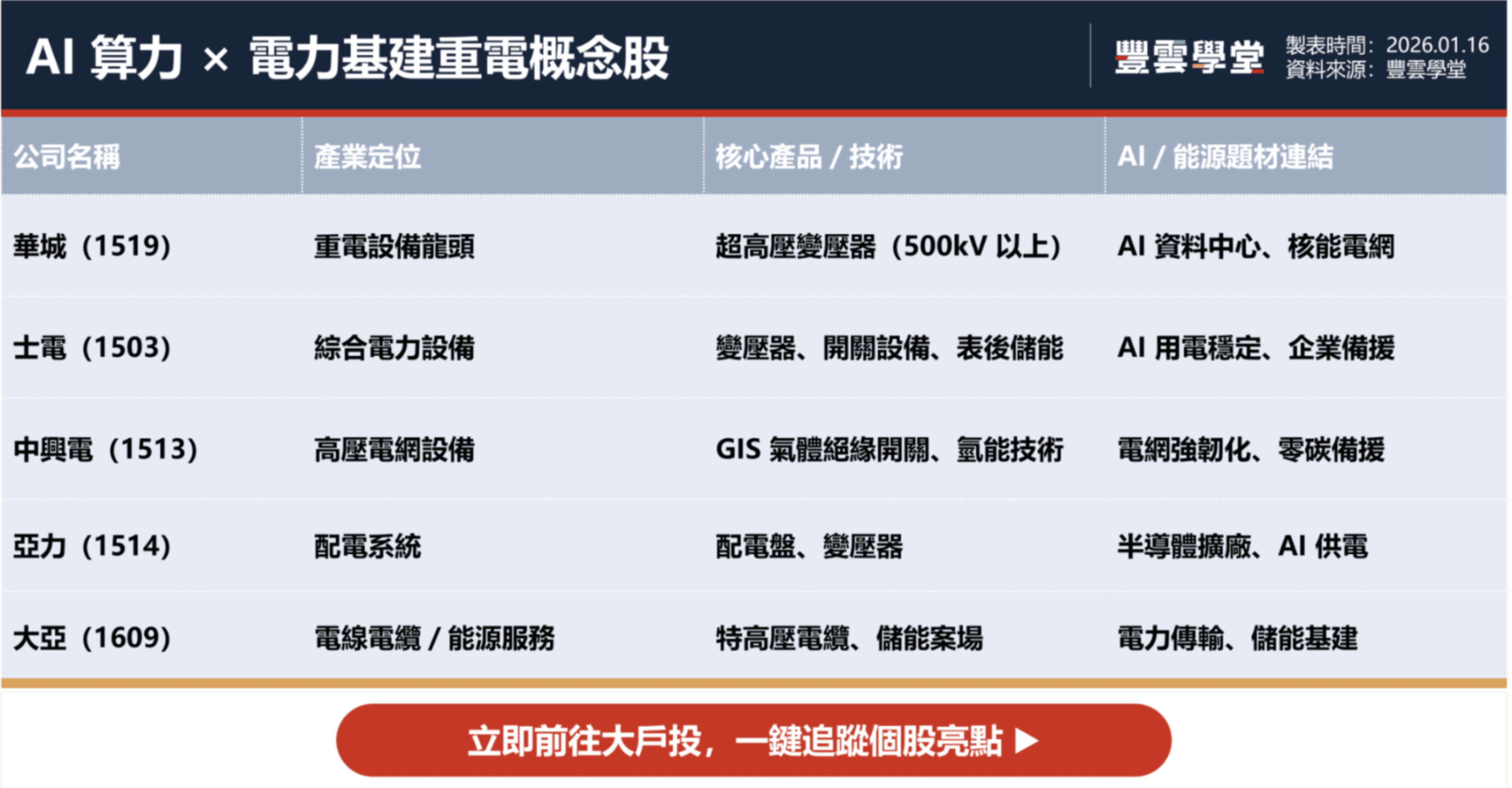 台股重電概念股齊漲！AI 算力缺口轉化為電力商機，核能復興引爆能源股評價重估｜股市話題｜豐雲學堂2026 年01 月