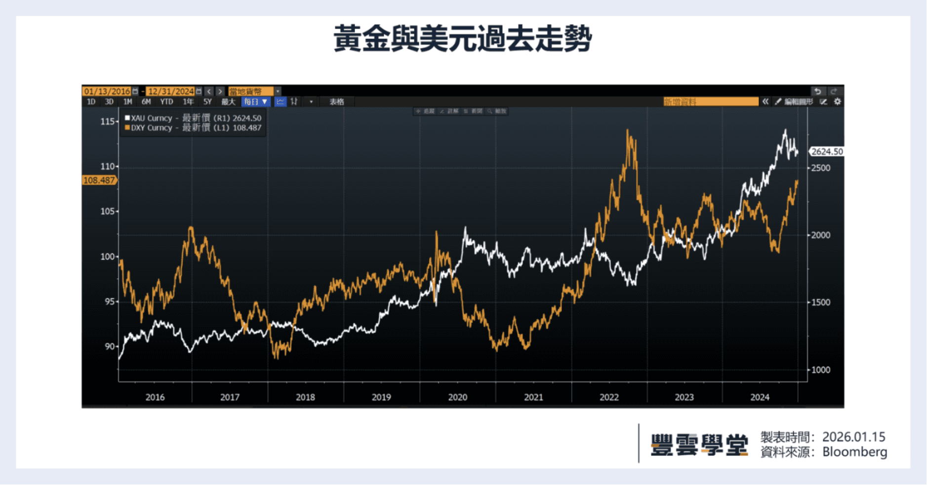 黃金創高不是意外！聯準會獨立性正在被市場重新定價，4個本週關鍵洞察｜豐雲學堂2026 年01 月