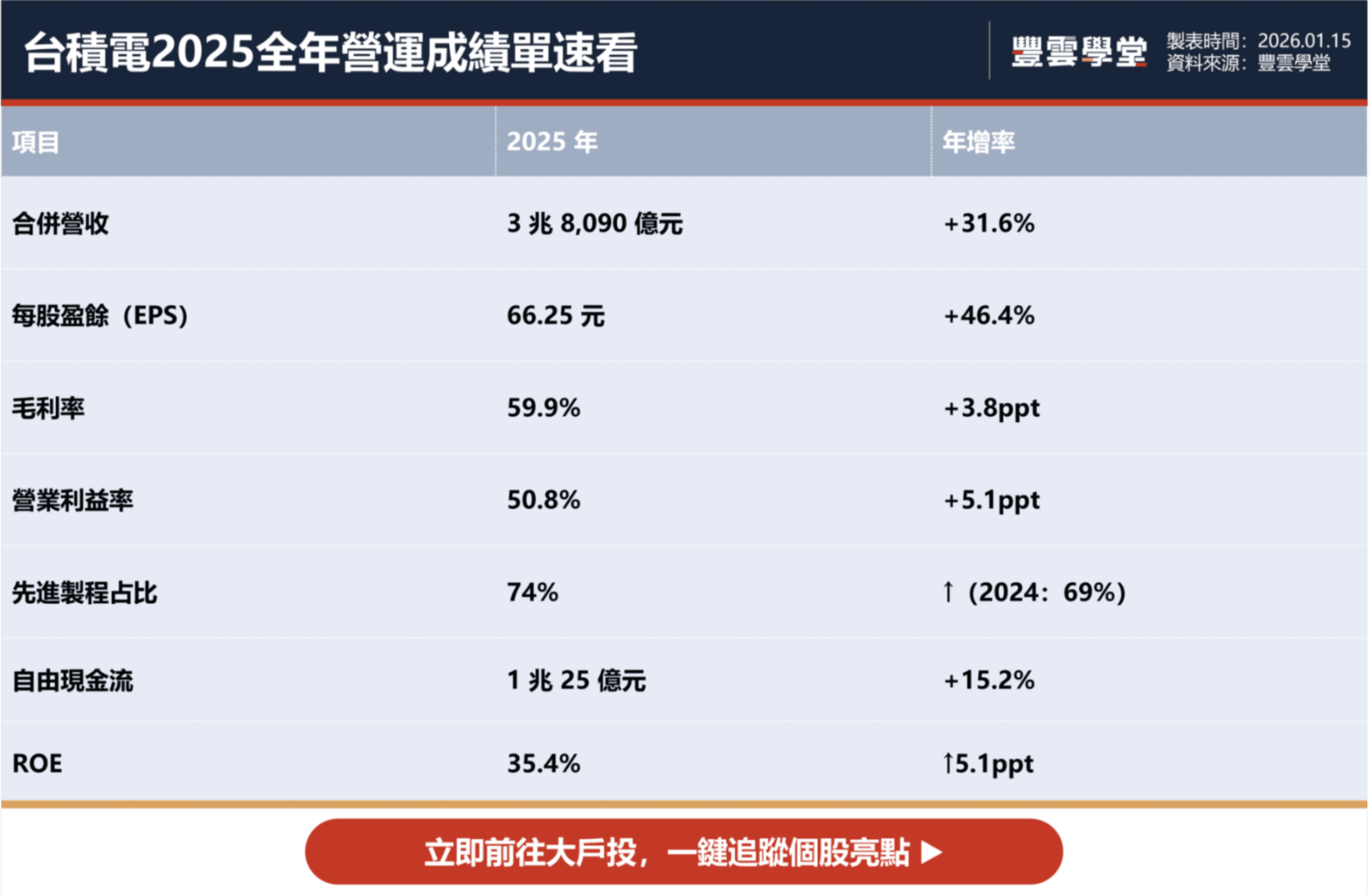 台積電法說會6大亮點整理！單季EPS 19.5元創新高、毛利率飆破62%，2026年展望如何？｜股市話題｜豐雲學堂2026 年01 月