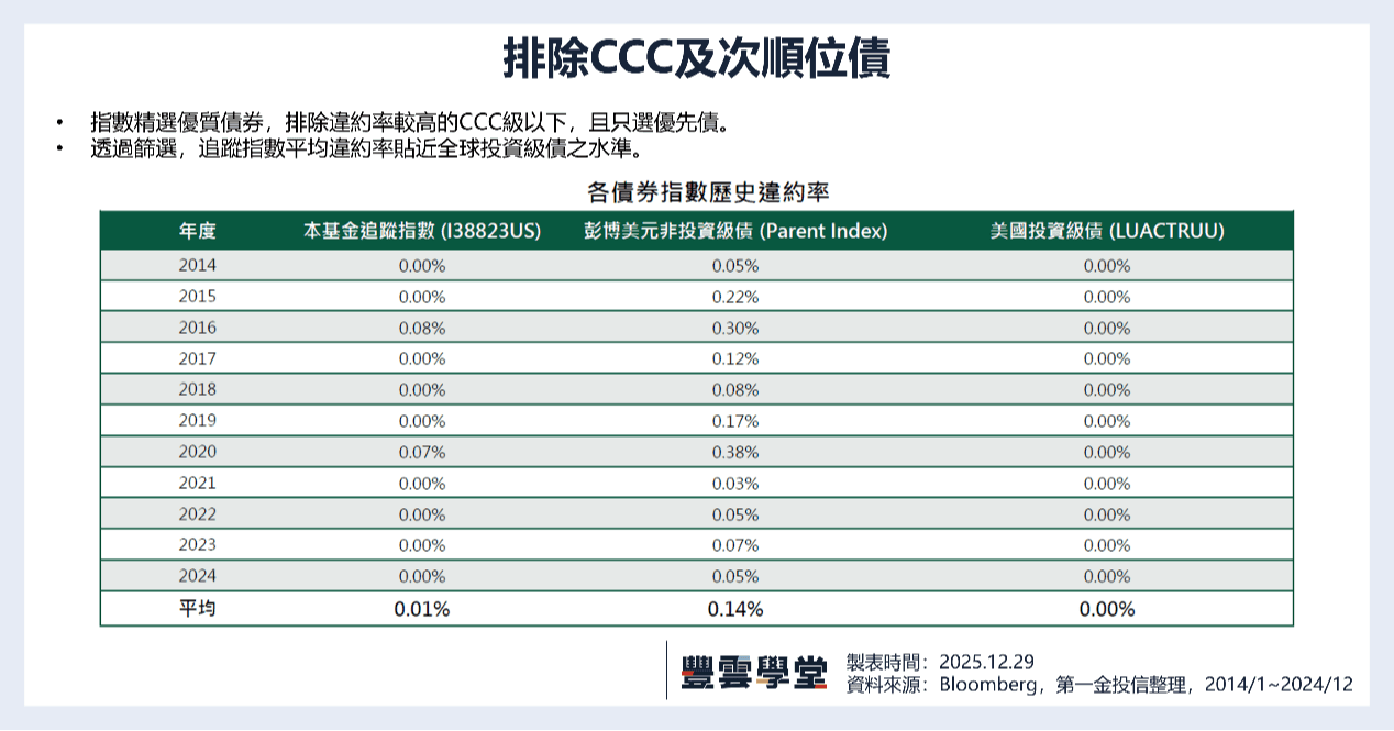 避雷神隊友獎】00981B 第一金美元優選收益非投資等級債券ETF 是什麼？月配息特色、成分債一次整理｜2026 豐雲學堂ETF大賞｜豐雲學堂