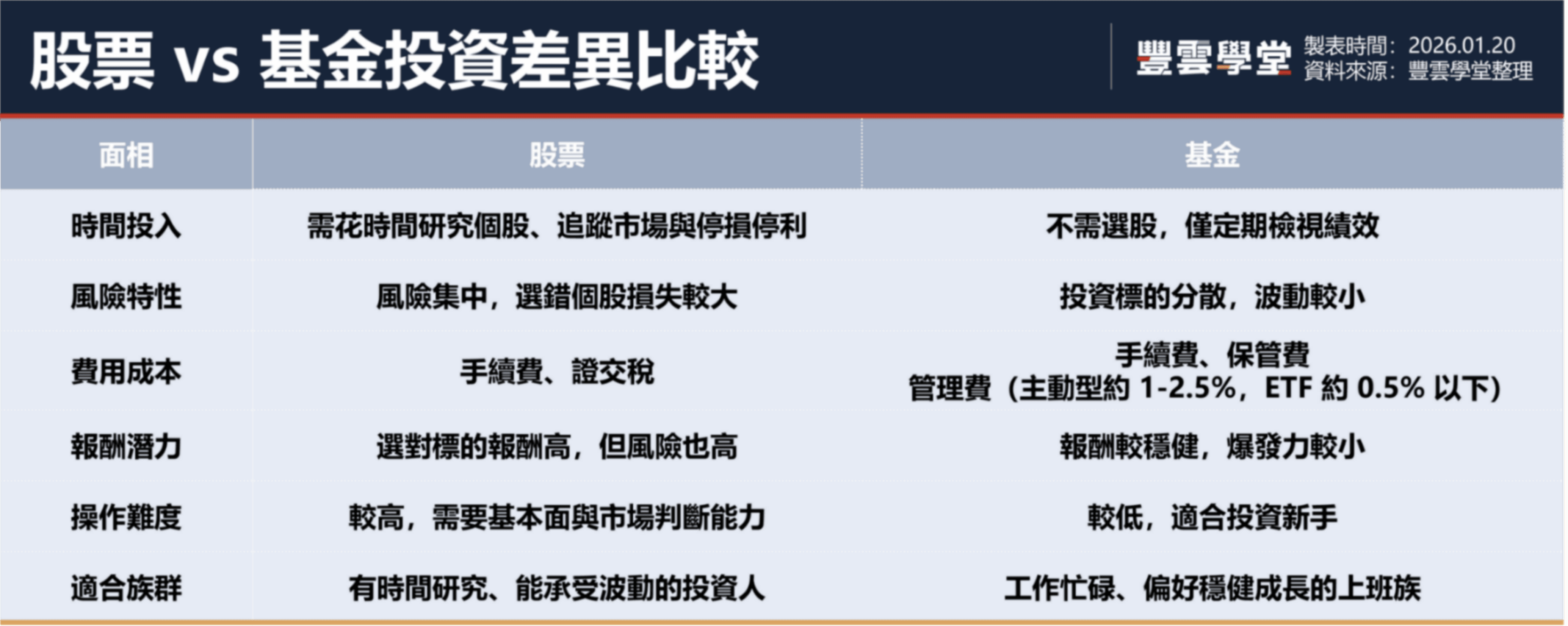 上班族投資必讀：股票vs 基金完整比較，6 大面向幫你選對工具｜豐雲學堂2026 年01 月
