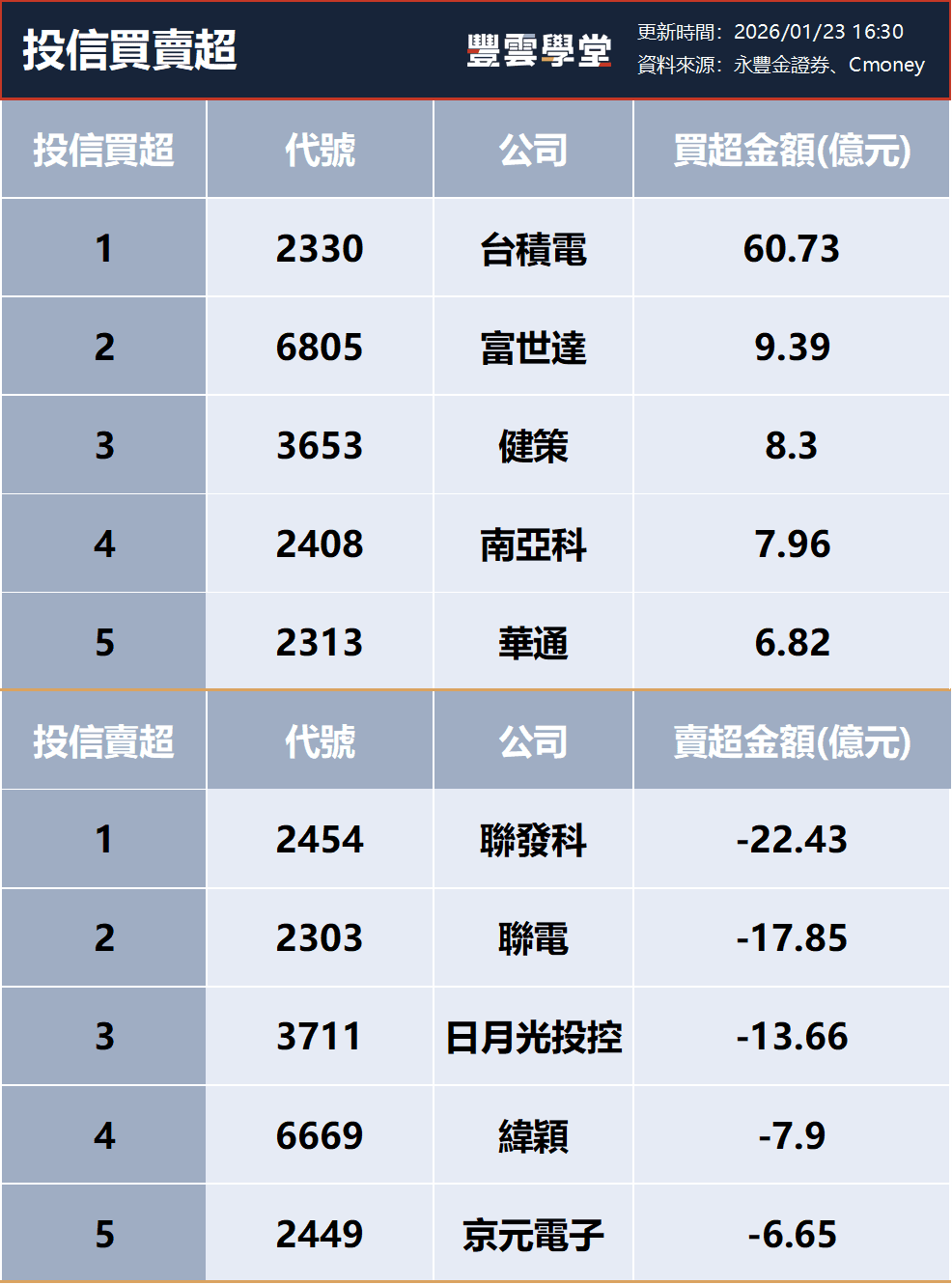 三大法人買賣超– 外資買超(2454)聯發科、(3037)欣興，投信買超(2330)台積電、(6805)富世達，法人合計買超271.5億元(0123)｜豐雲學堂2026  年01 月