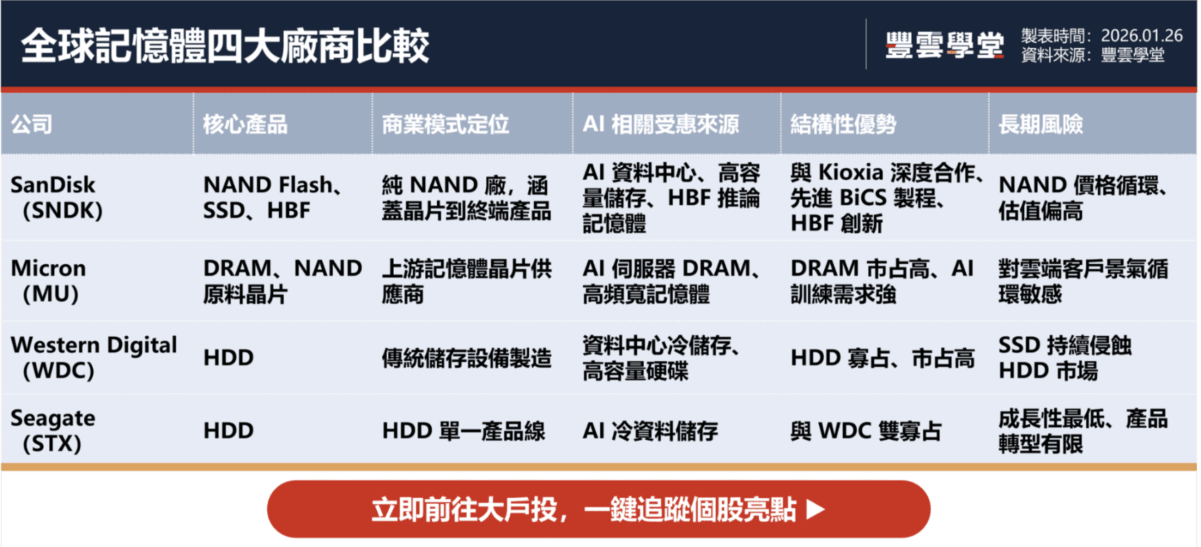 SanDisk (SNDK) 是做什麼的？為何股價漲不停？1月29日財報三大觀察重點｜美股觀察｜豐雲學堂2026 年01 月