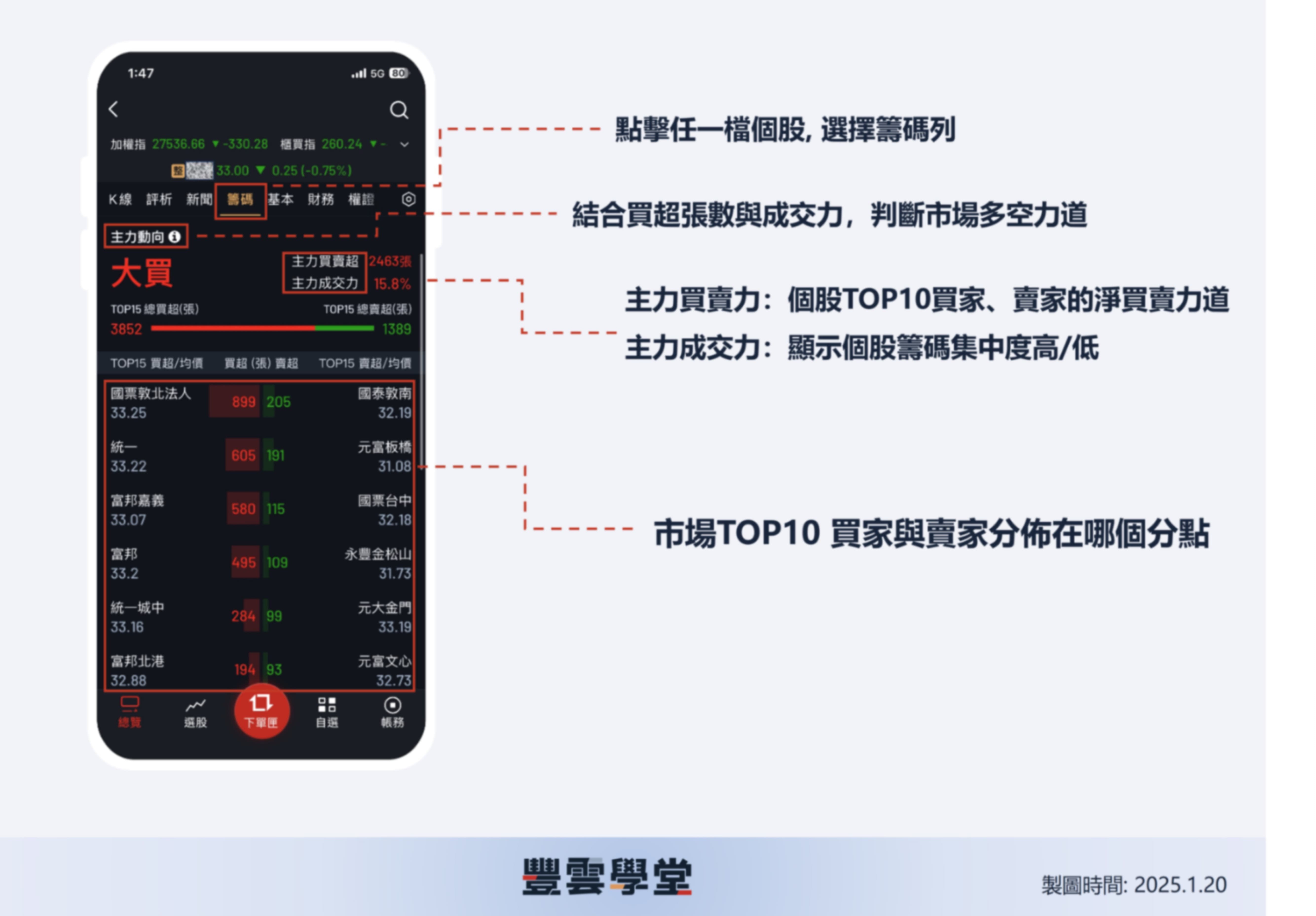 大戶投APP熱門功能! 分點券商是什麼？一次看懂大戶行為!預期賣壓、避開追高｜豐雲學堂2026 年01 月