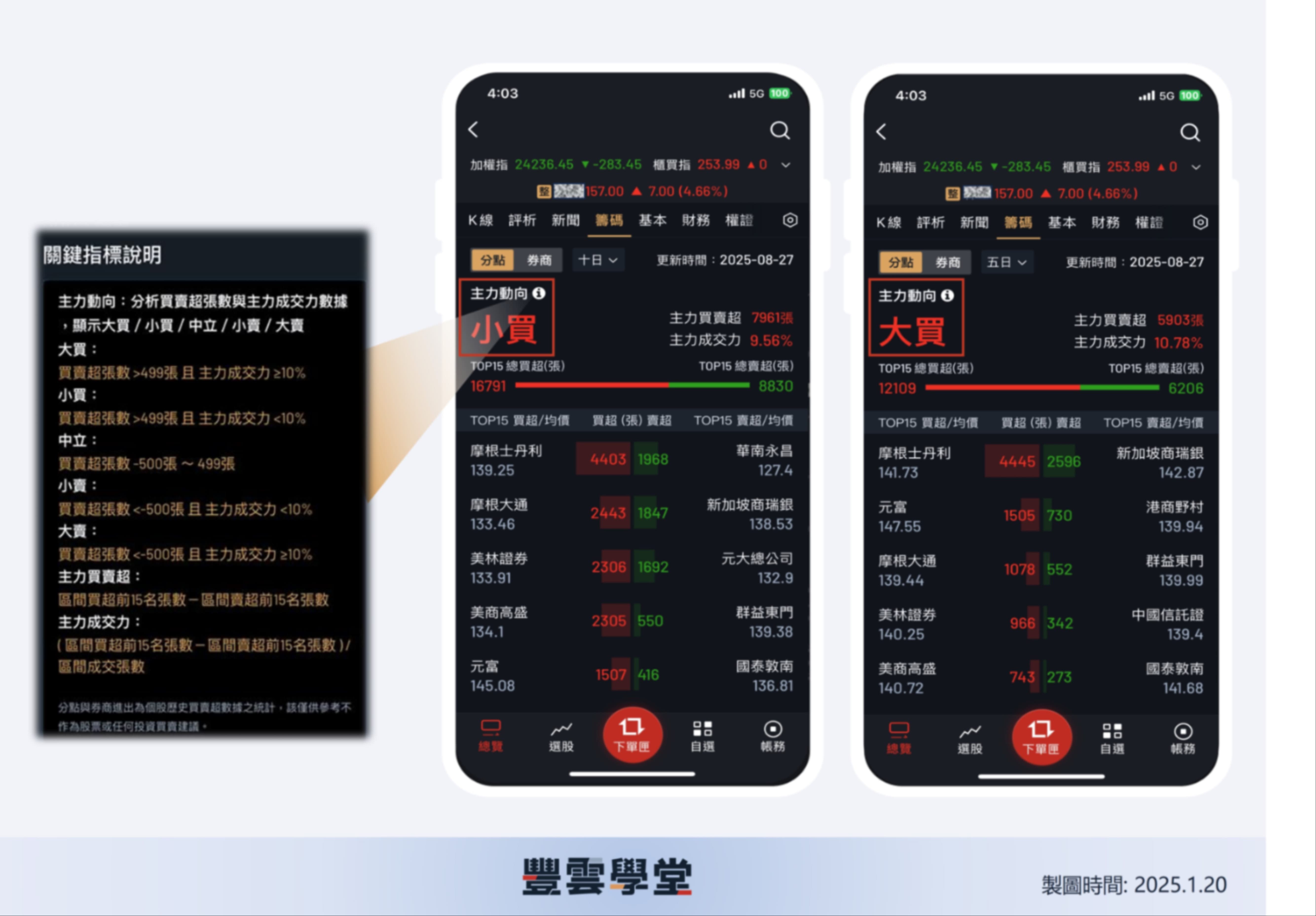 大戶投APP熱門功能! 分點券商是什麼？一次看懂大戶行為!預期賣壓、避開追高｜豐雲學堂2026 年01 月
