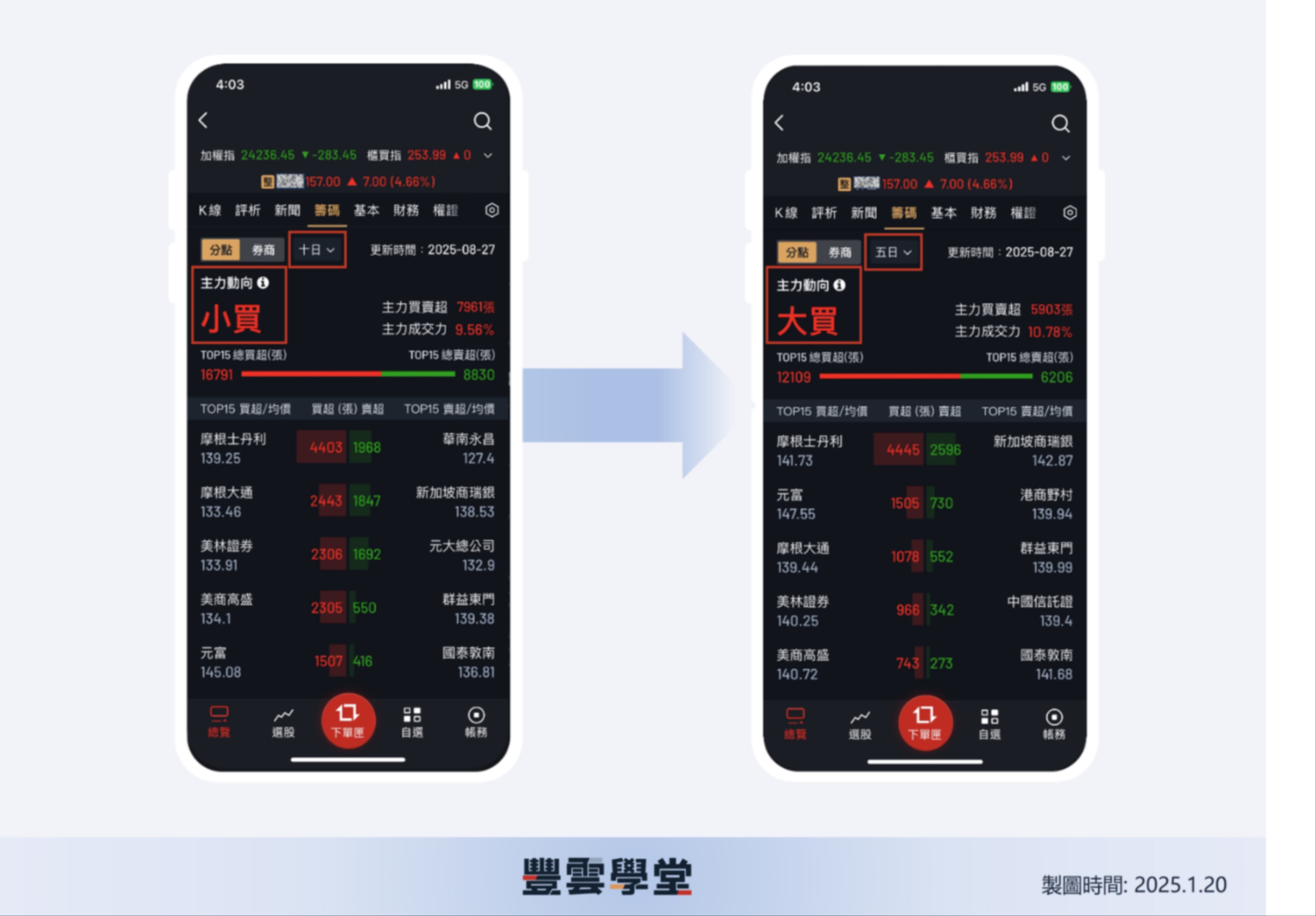 大戶投APP熱門功能! 分點券商是什麼？一次看懂大戶行為!預期賣壓、避開追高｜豐雲學堂2026 年01 月
