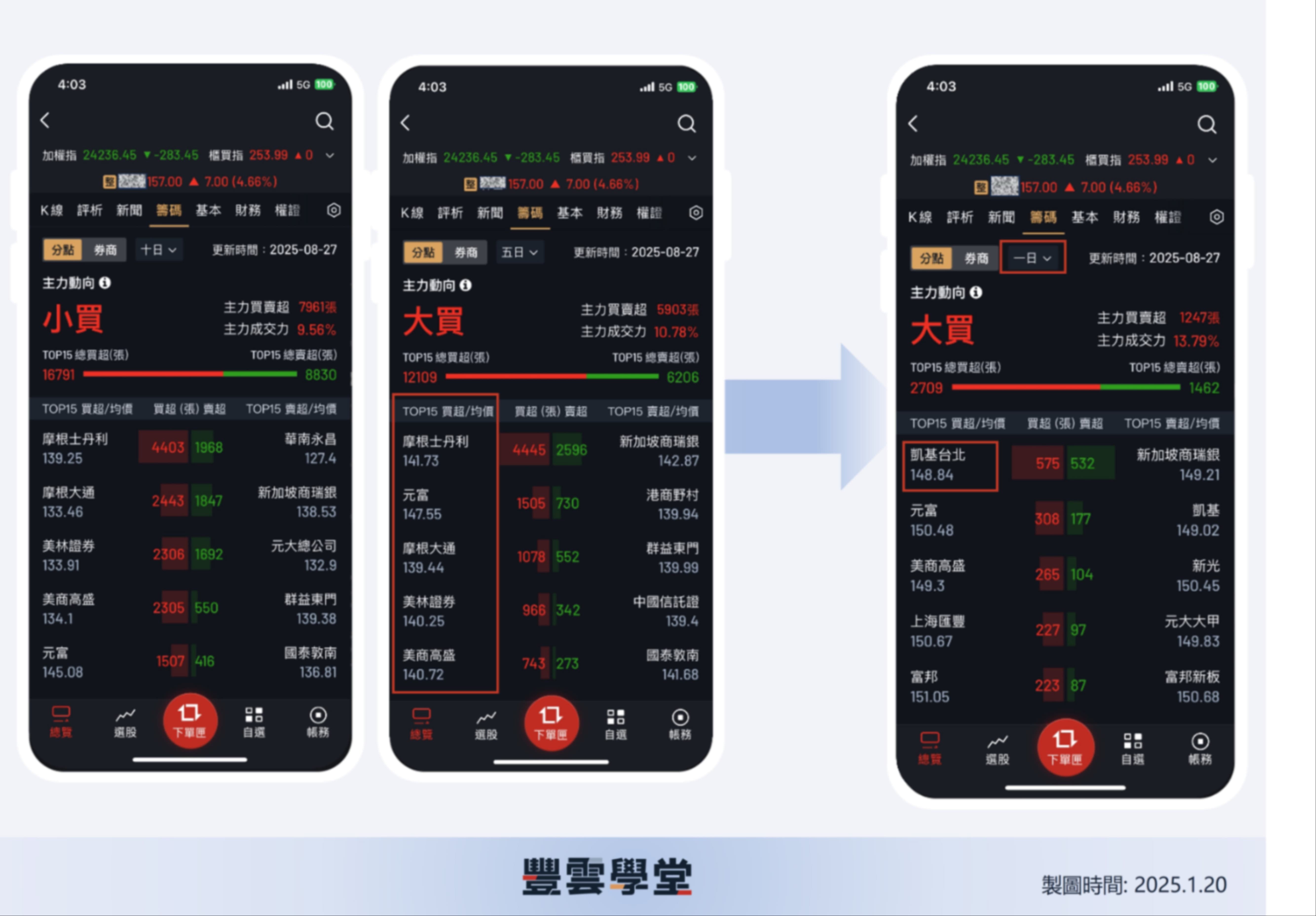 大戶投APP熱門功能! 分點券商是什麼？一次看懂大戶行為!預期賣壓、避開追高｜豐雲學堂2026 年01 月