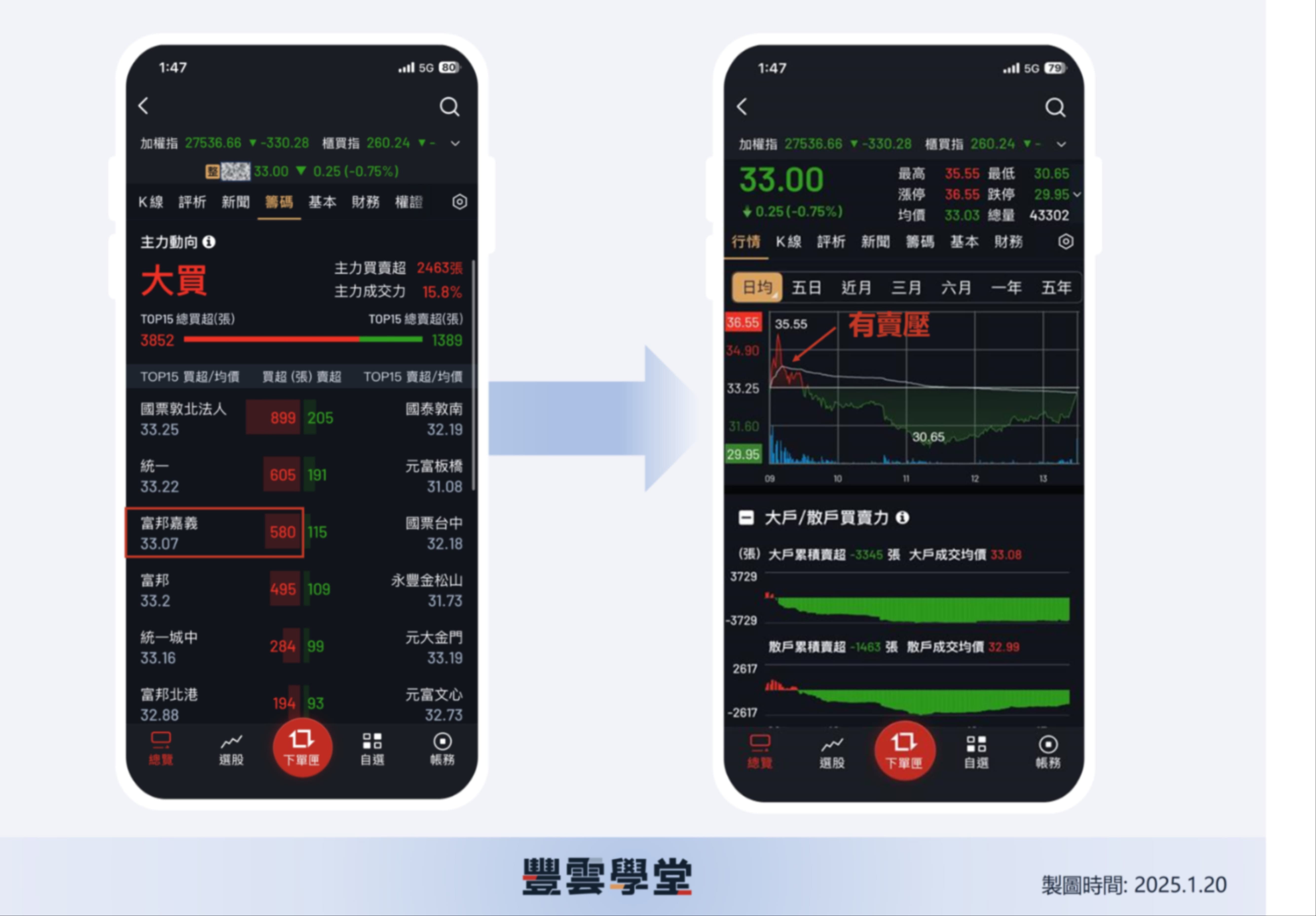 大戶投APP熱門功能! 分點券商是什麼？一次看懂大戶行為!預期賣壓、避開追高｜豐雲學堂2026 年01 月