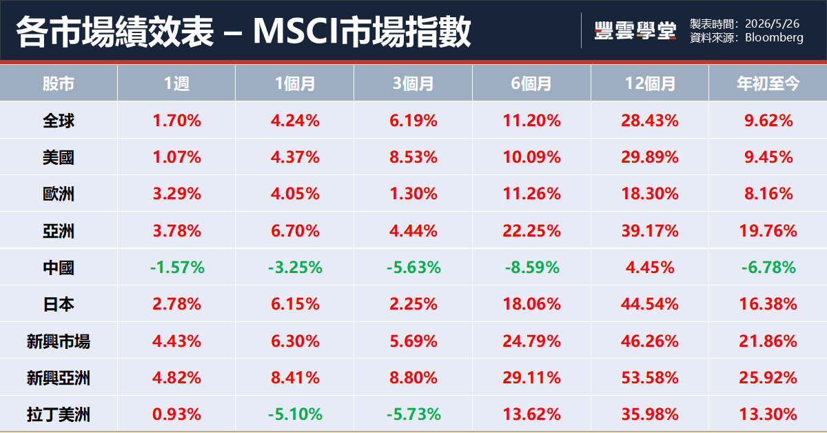 全球股票市場報酬
