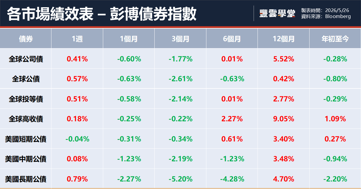 全球債券市場報酬