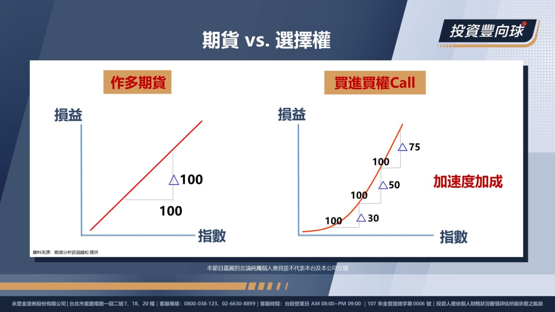 期貨選擇權差異