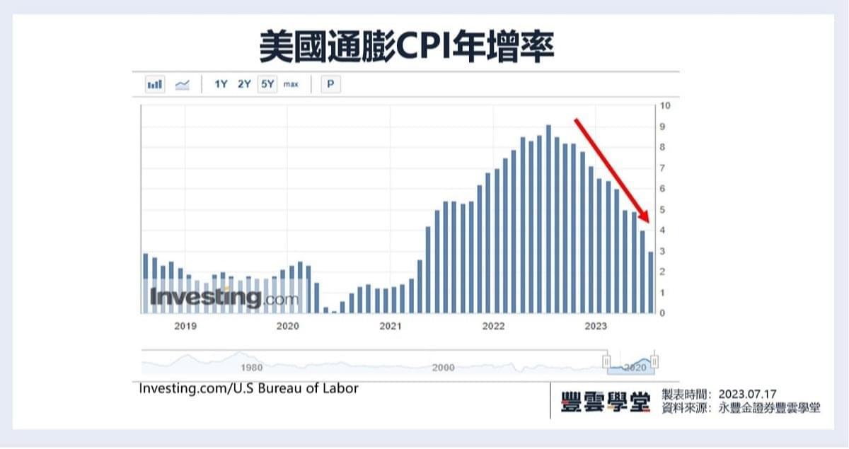 CPI
