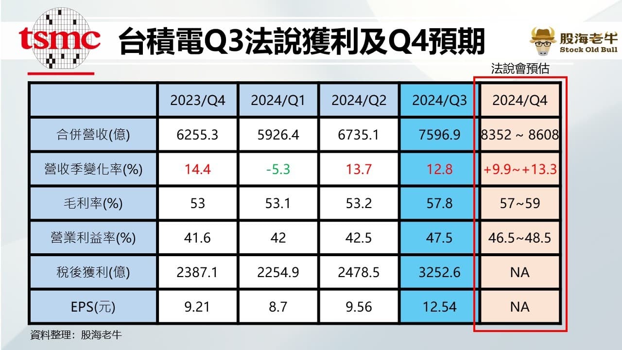 台積電Ｑ３法說獲利