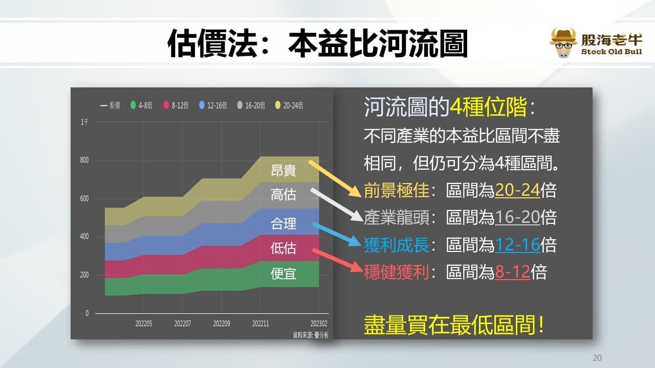 本益比估價法