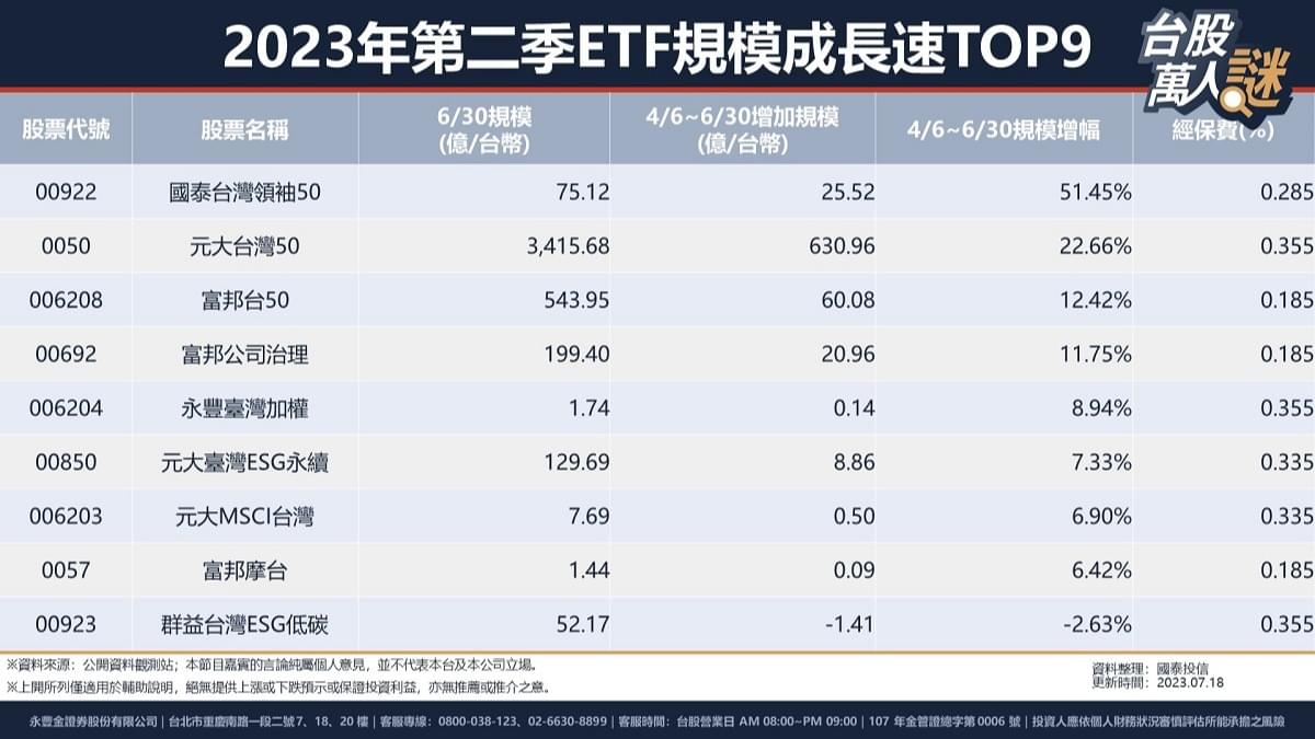 市值型ETF是什麼? 新舊版市值型ETF差在哪? 以0050、00922、00923為例｜豐雲學堂2026 年01 月
