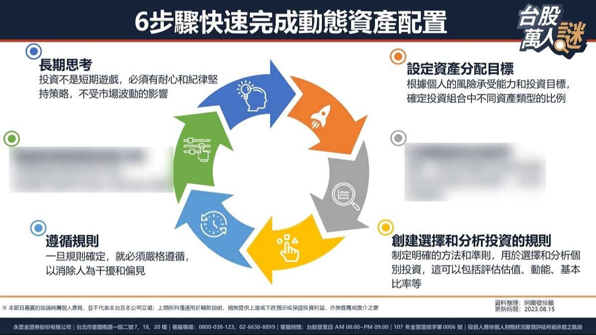 動態資產配置怎麼做? 運用移動平均線就能輕鬆完成！｜豐雲學堂2026 年01 月