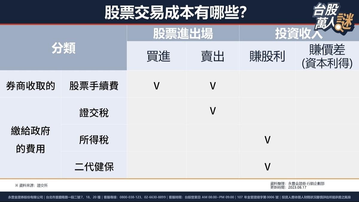 股票手續費常見問題：手續費怎麼算，股票交易的隱藏成本有哪些？｜豐雲學堂2026 年01 月