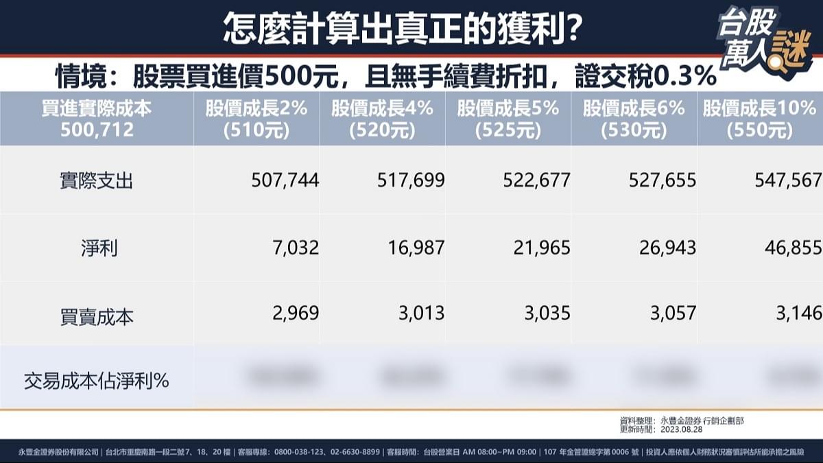 股票手續費常見問題：手續費怎麼算，股票交易的隱藏成本有哪些？｜豐雲學堂2026 年01 月