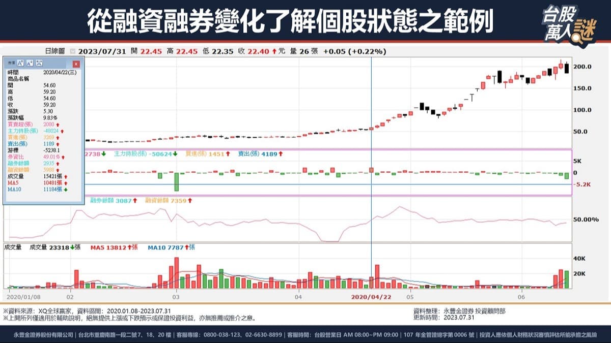 融資融券是什麼？可以預測個股走勢？該怎麼申請及操作？｜豐雲學堂2026 年01 月