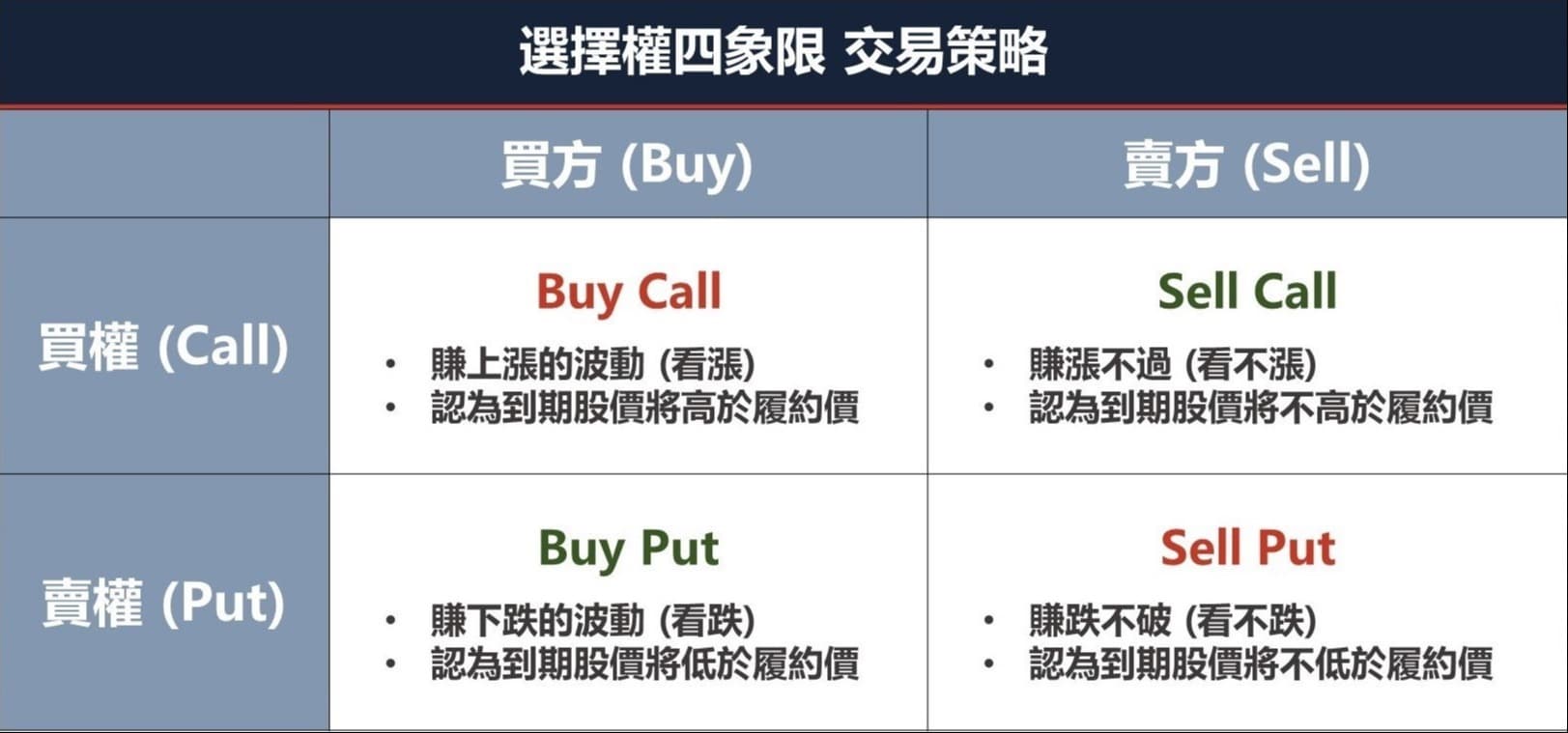 選擇權教學】選擇權是什麼？怎麼買？一次搞懂買權、賣權與四種選擇權交易策略！｜豐雲學堂2026 年01 月