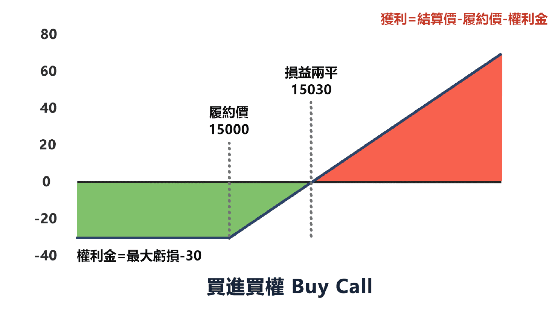 選擇權教學】選擇權是什麼？怎麼買？一次搞懂買權、賣權與四種選擇權交易策略！｜豐雲學堂2026 年01 月