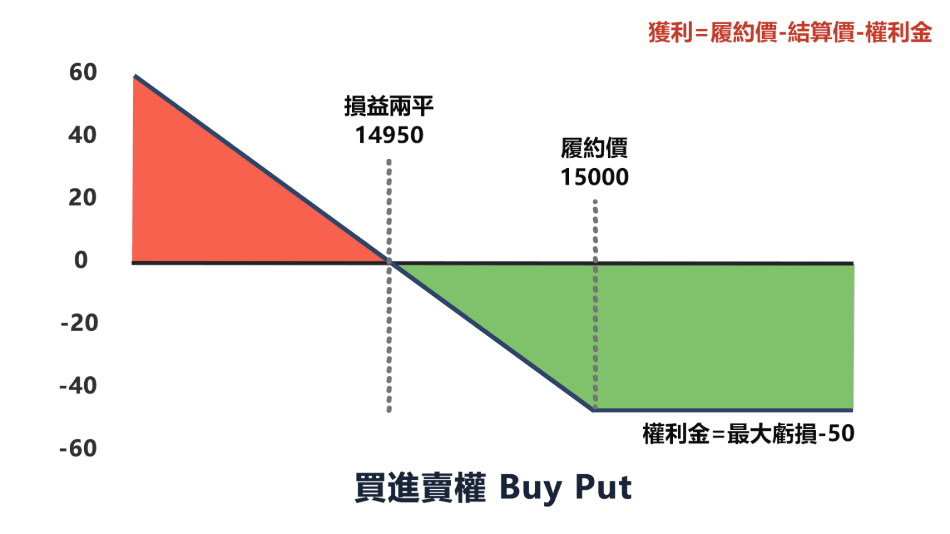 選擇權教學】選擇權是什麼？怎麼買？一次搞懂買權、賣權與四種選擇權交易策略！｜豐雲學堂2026 年01 月