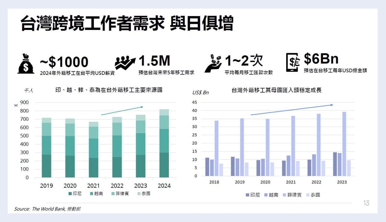 東聯互動(7738)將從興櫃轉上櫃！普惠金融先行者如何透過金融科技，連結全球與在地，點亮移工生活？｜《企業家觀點》EP14｜東聯互動